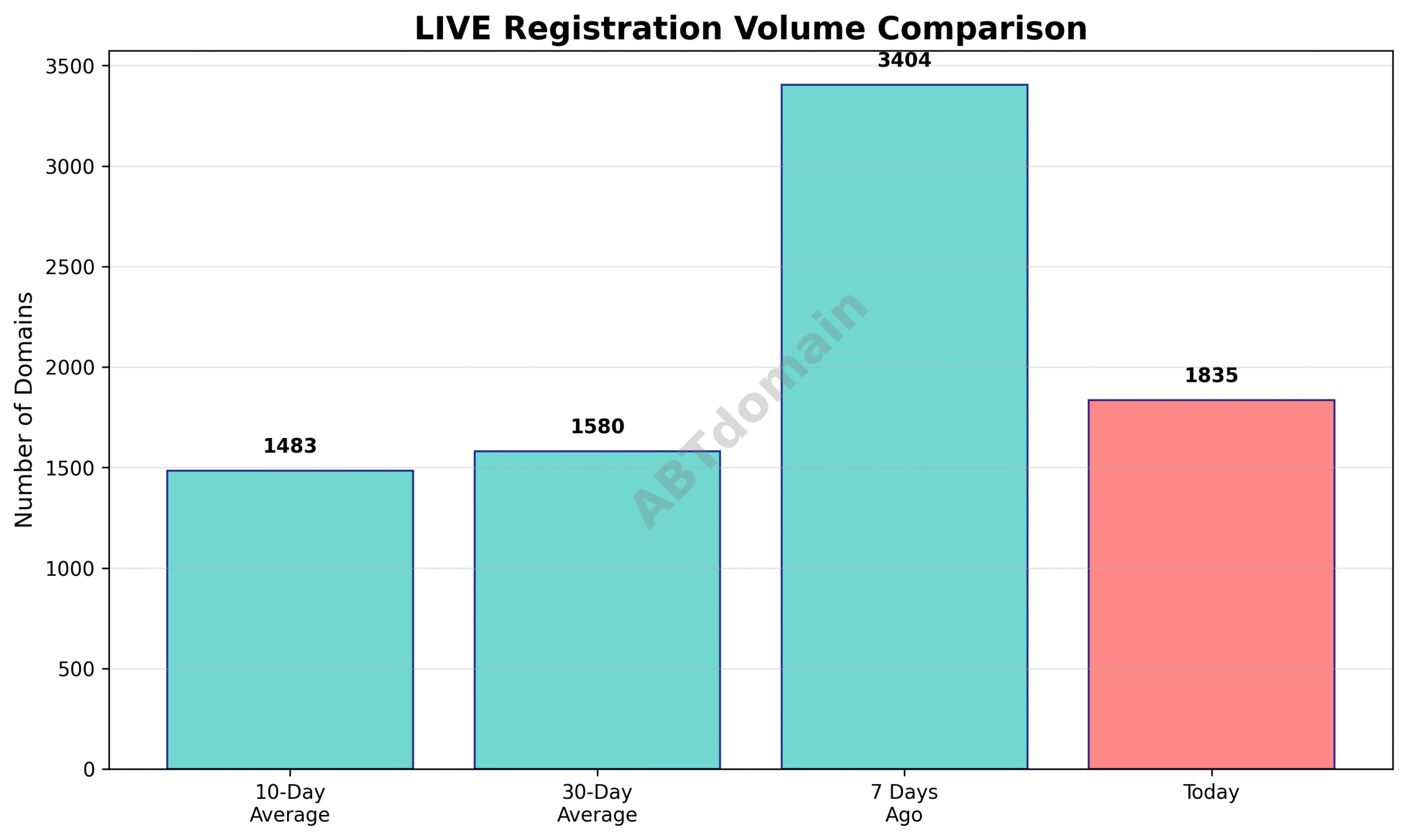 Graph comparing LIVE newly registered domain volumes on 2025-07-16 with the prior week, 10-day average, and 30-day average.