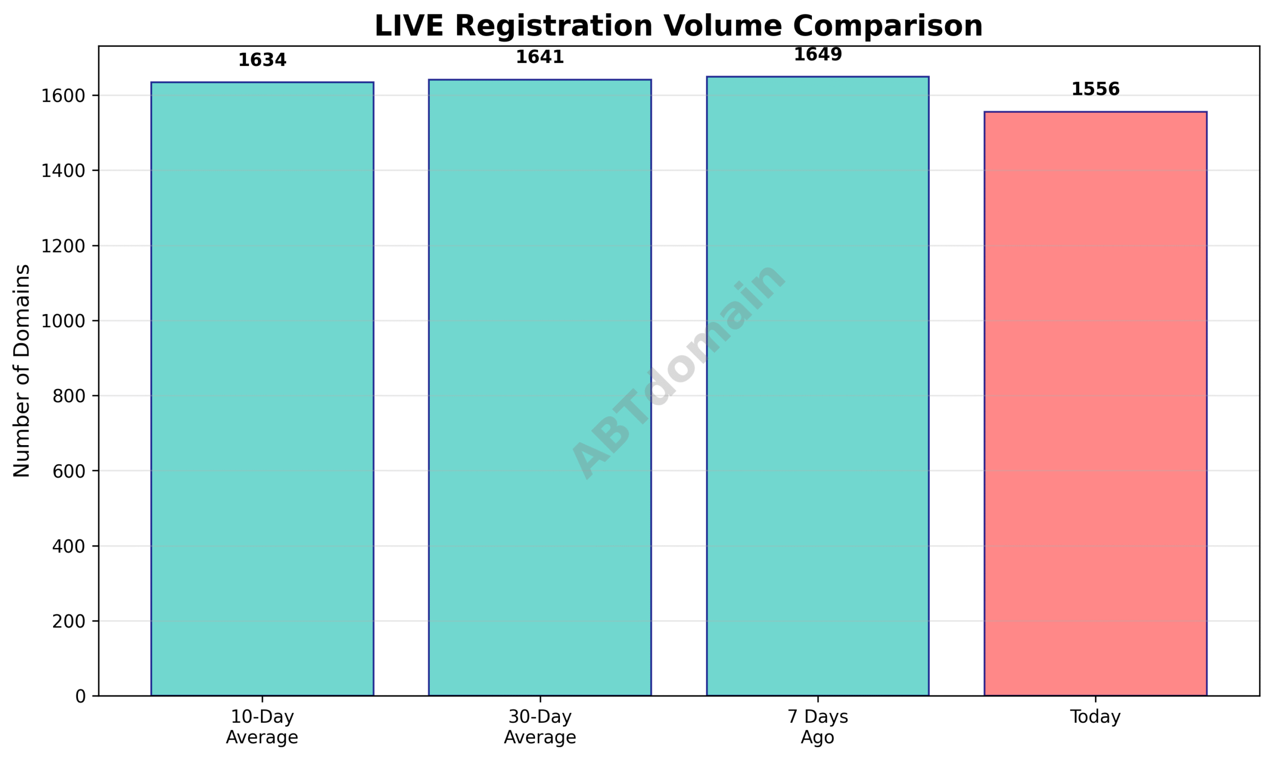 Graph comparing the daily newly registered LIVE domains volume on 2025-07-18 against the previous week, 10-day, and 30-day averages.