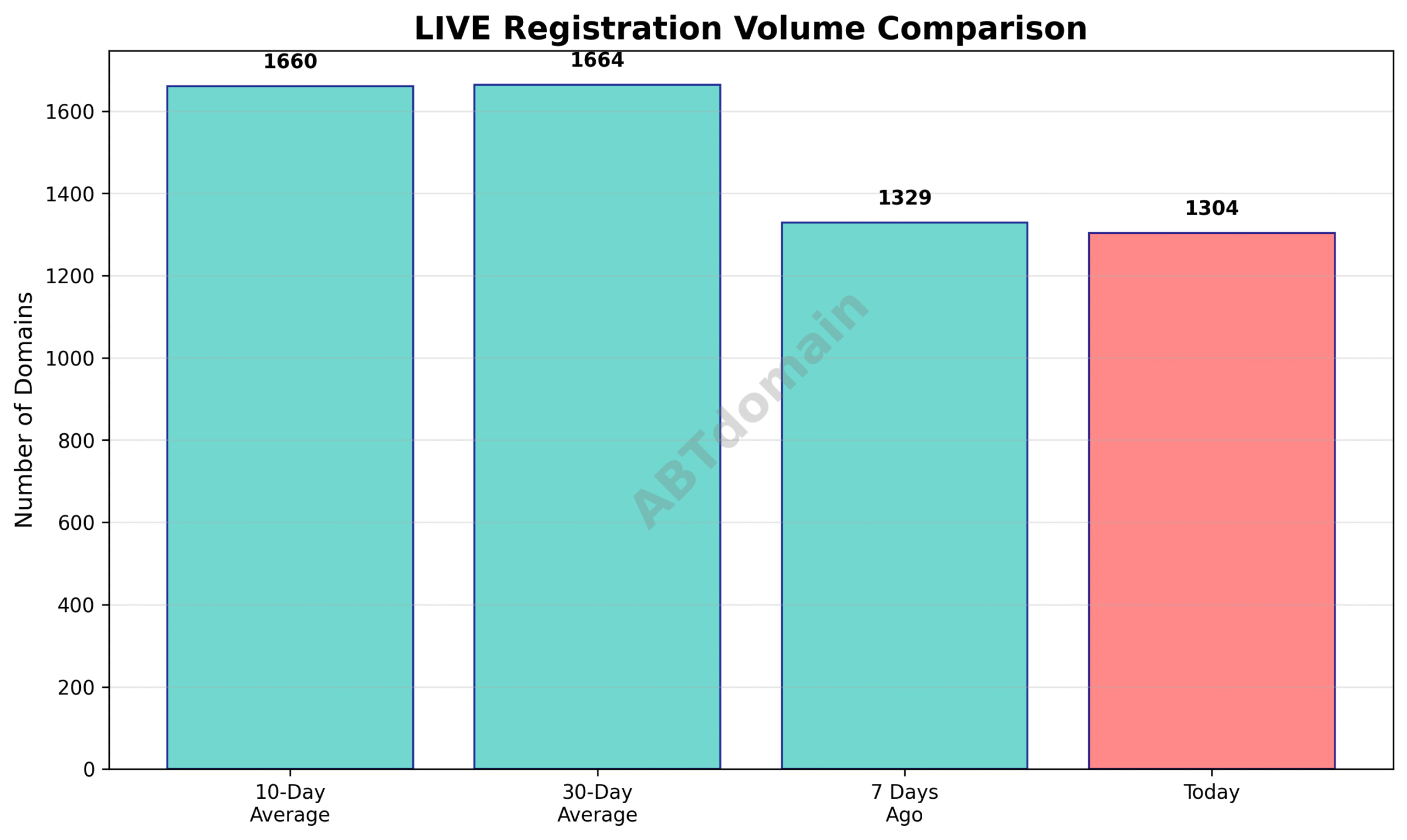 Graph comparing the newly registered LIVE domains volume on 2025-07-19 against 7-day, 10-day, and 30-day averages.