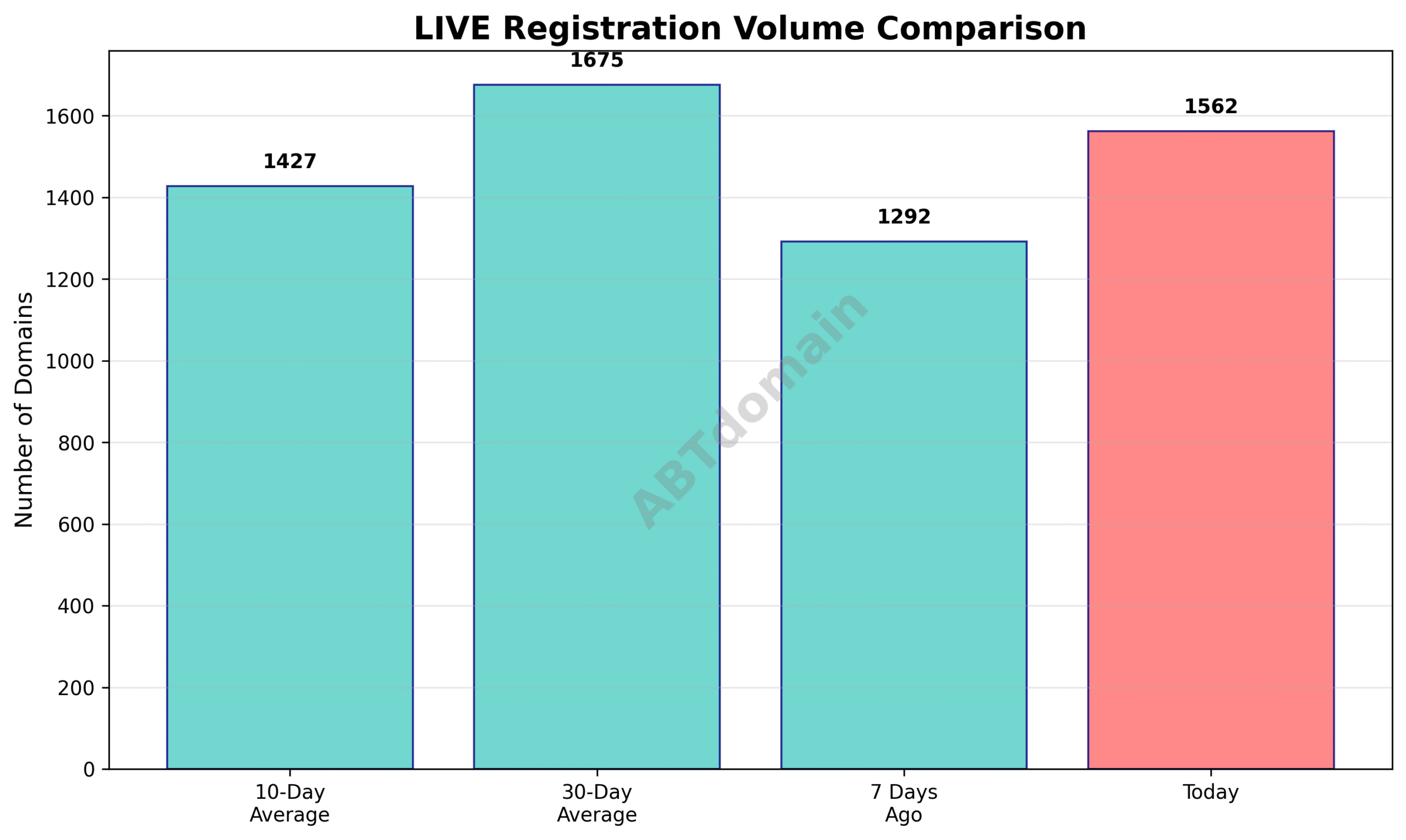 Line graph comparing LIVE newly registered domains volume on 2025-07-20 against 7-day, 10-day, and 30-day averages.