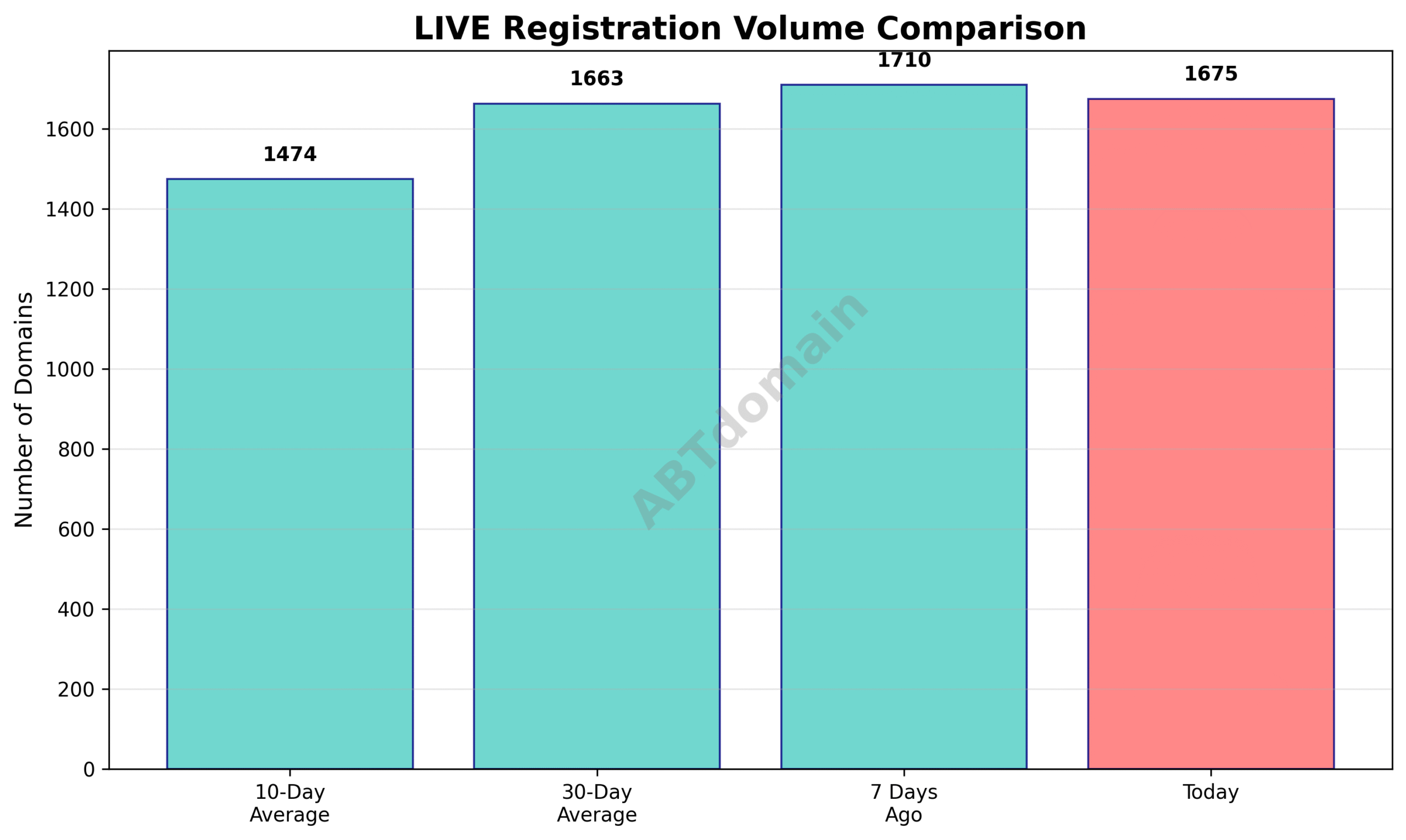 Graph comparing the volume of newly registered LIVE domains on 2025-07-24 against 7-day, 10-day, and 30-day averages.