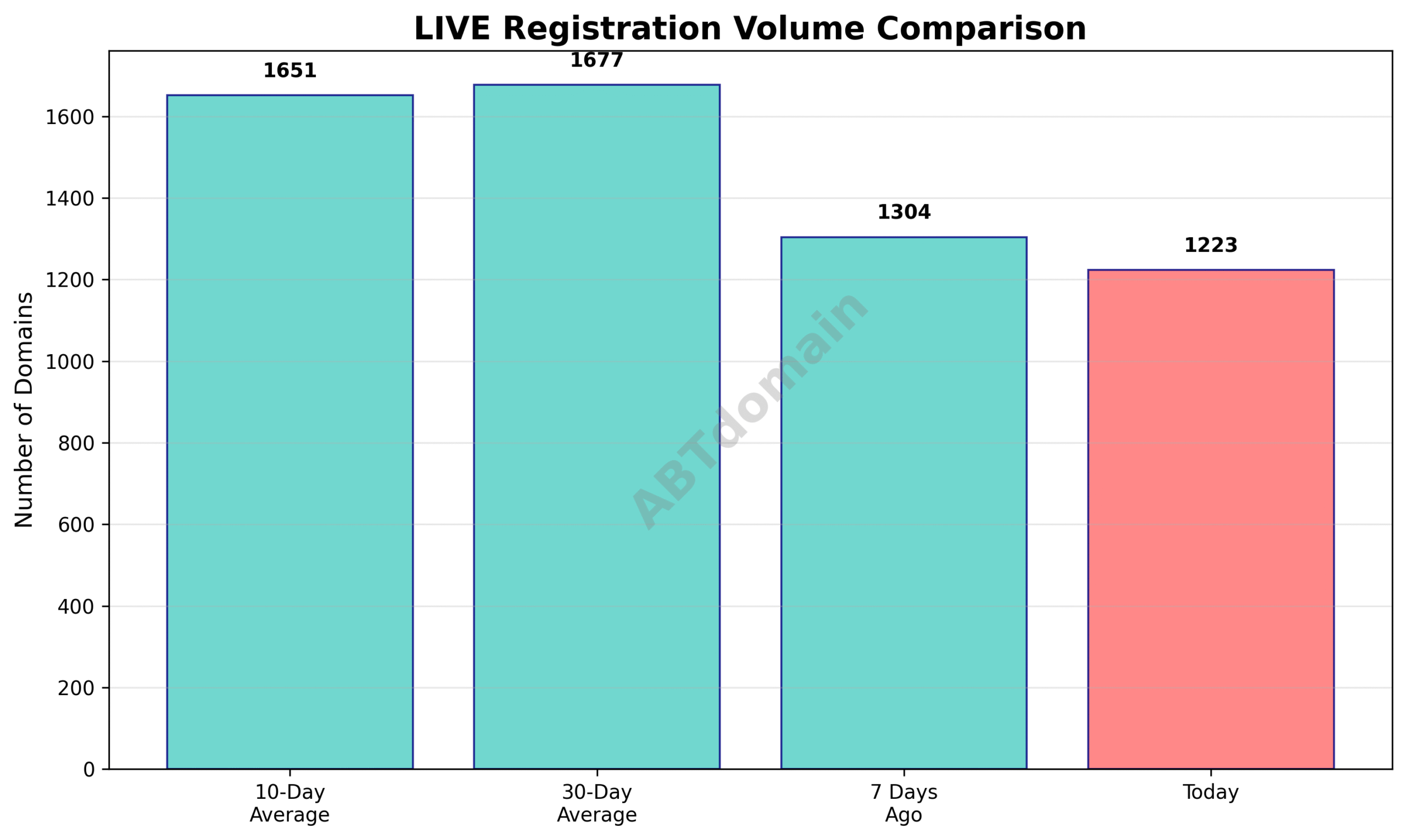 Graph comparing the volume of newly registered LIVE domains today against 7-day, 10-day, and 30-day averages