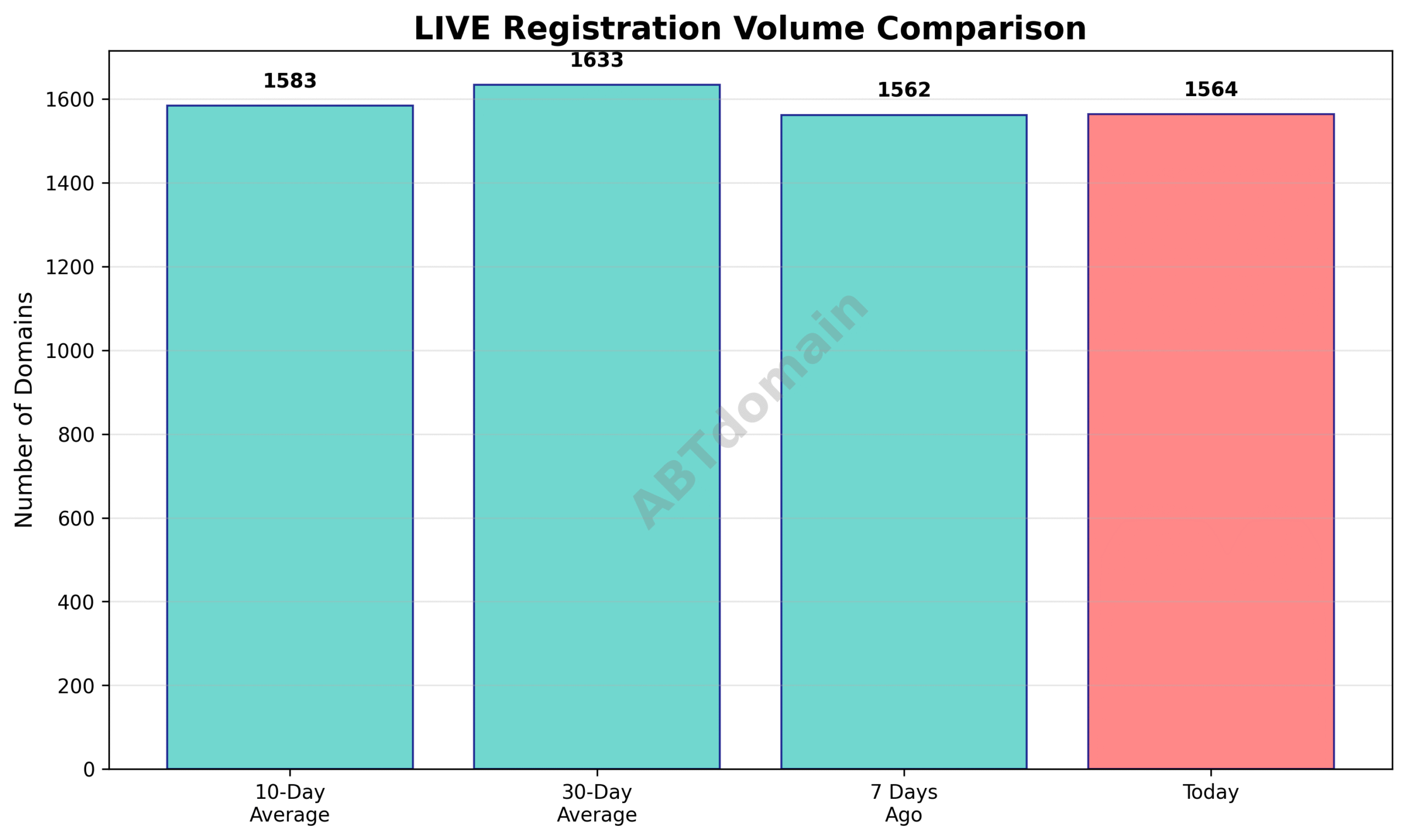 Graph comparing daily newly registered live domain volumes against 7-day, 10-day, and 30-day averages.