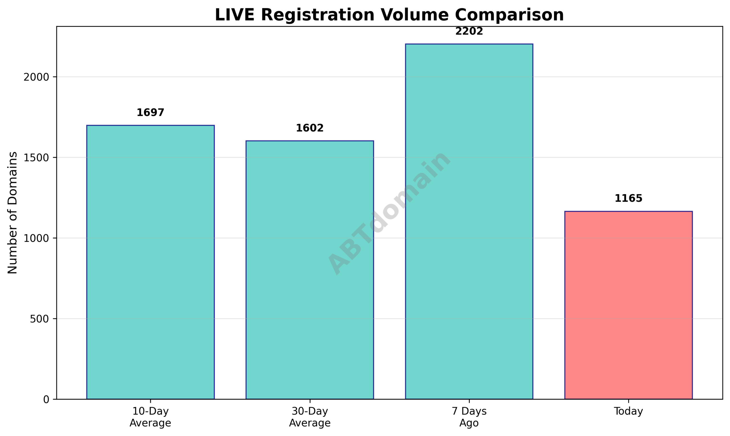Bar chart comparing today’s newly registered live domains volume against 7-day, 10-day, and 30-day averages, showing a decrease in volume.