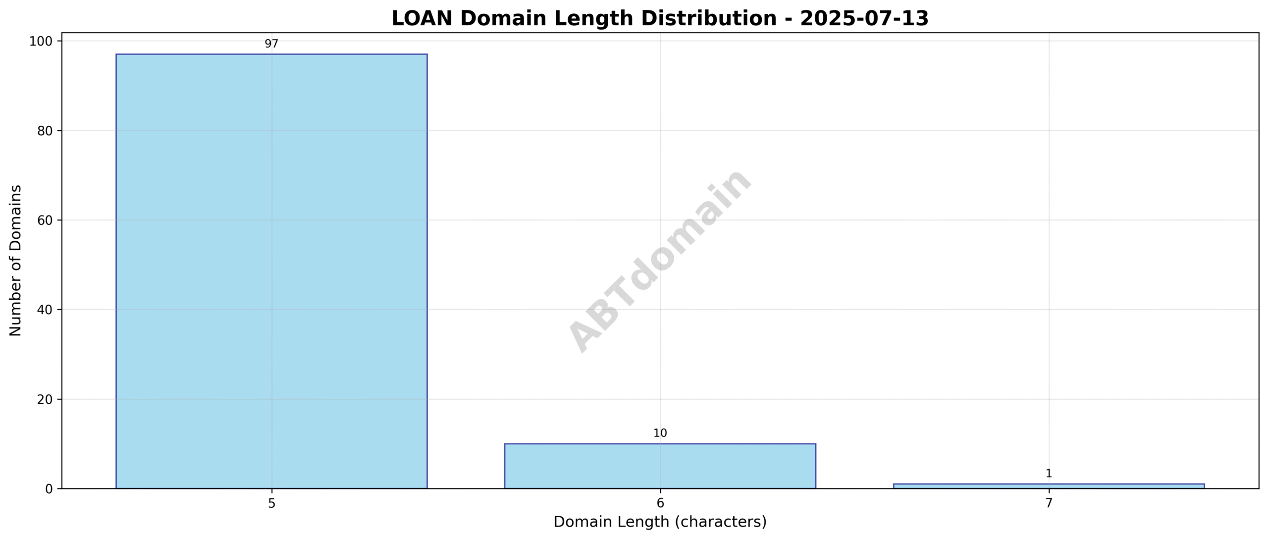 Distribution chart showing the number of loan domains by character length on 2025-07-13.