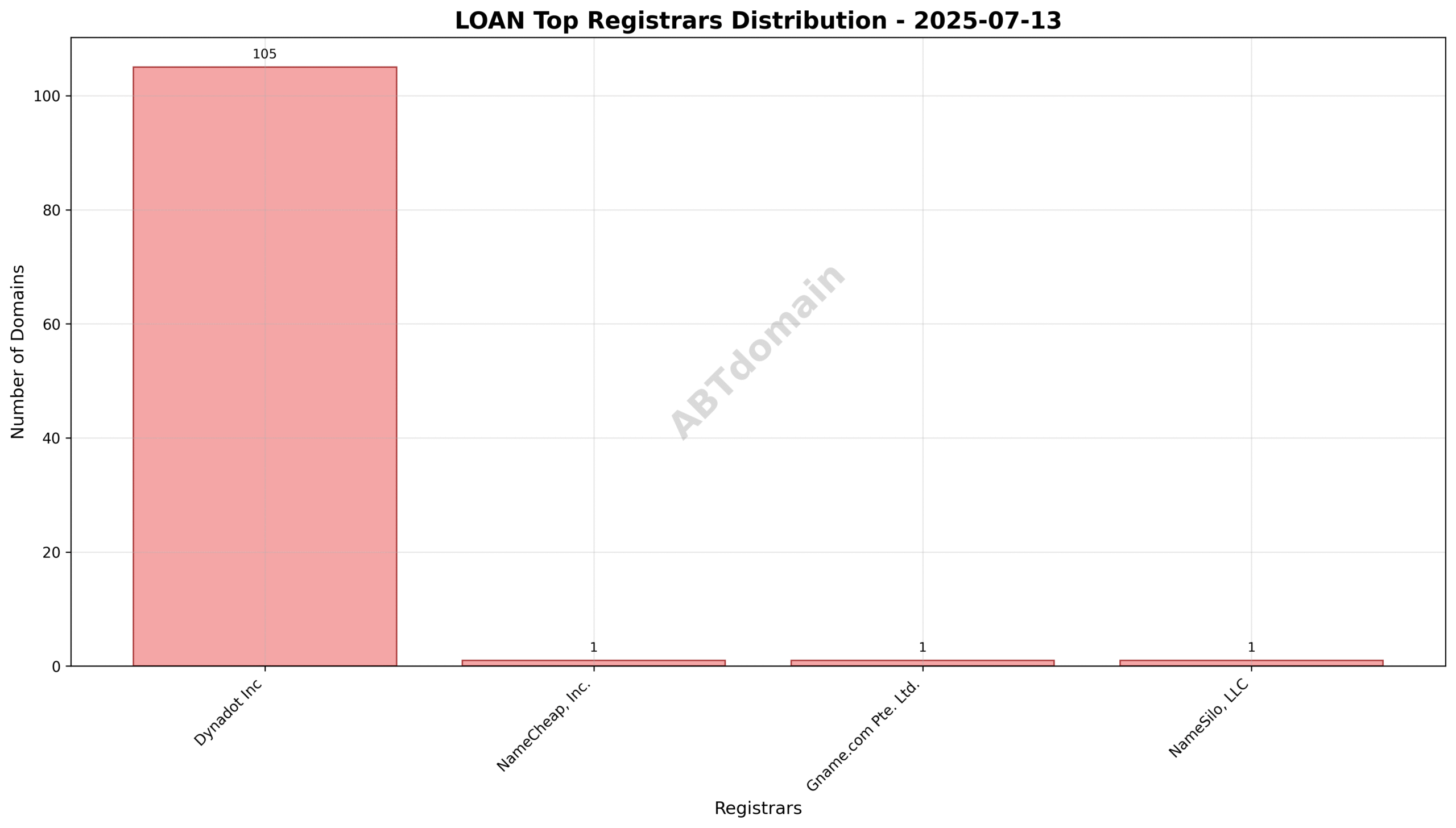 Pie chart showing registrar market share for loan newly registered domains on 2025-07-13.