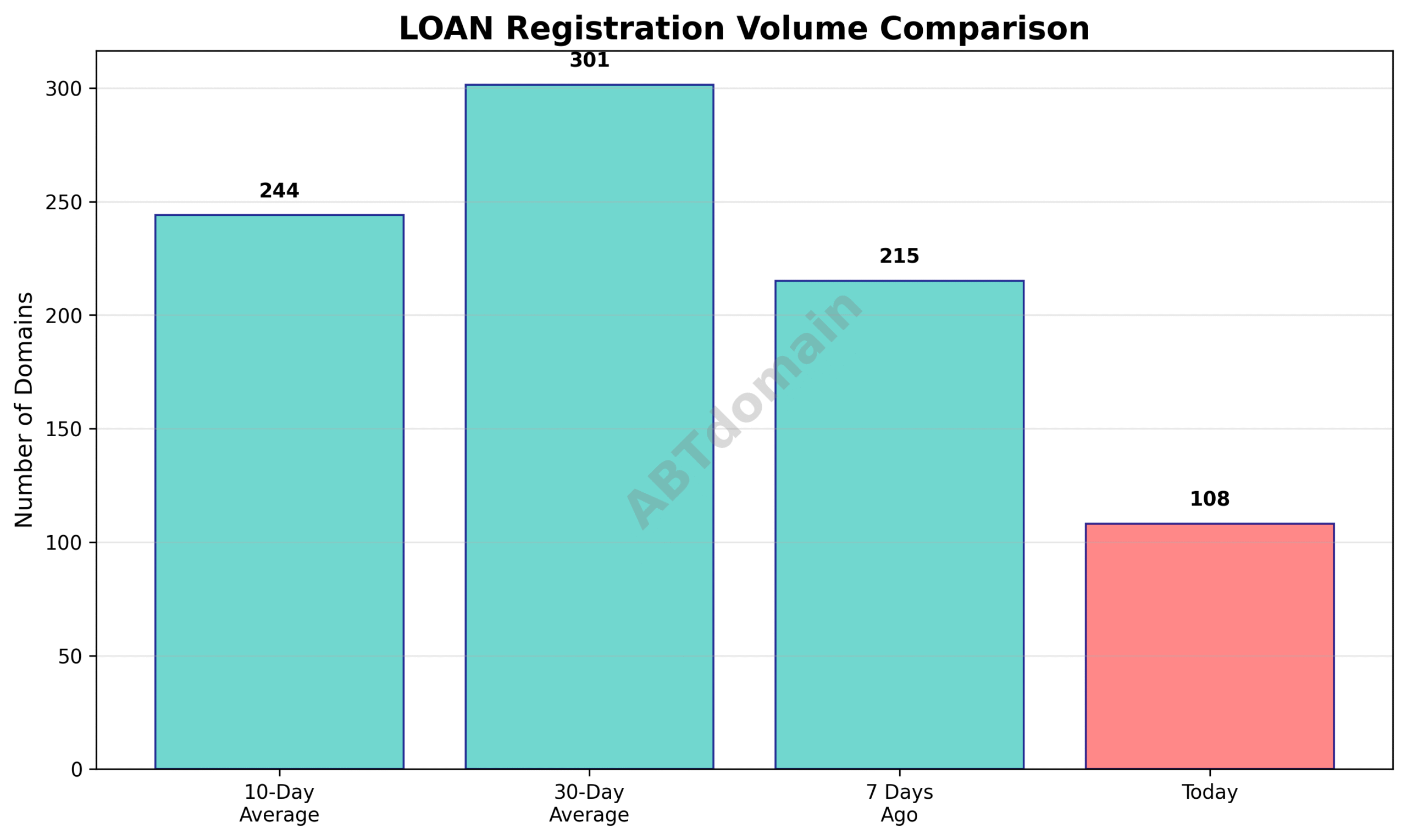 Bar chart comparing loan newly registered domain volumes for 2025-07-13 against historical averages.