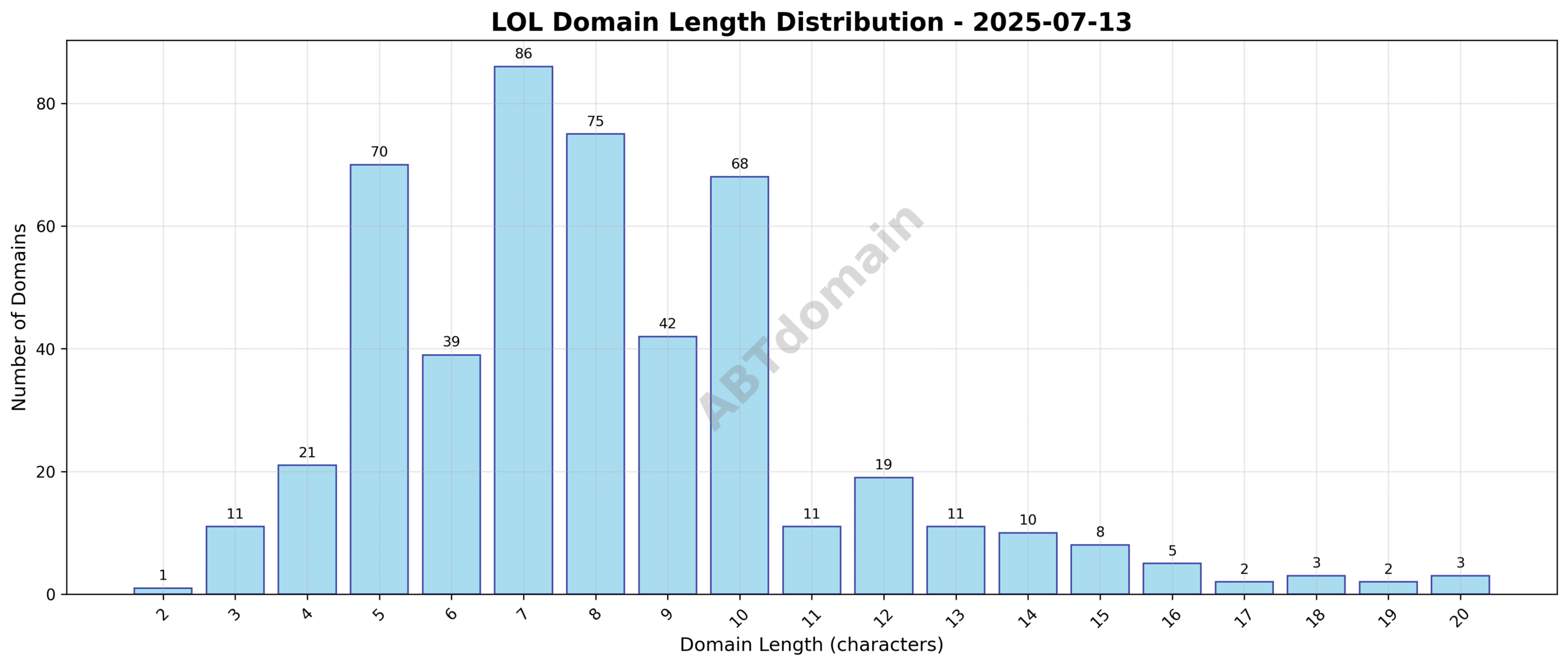 Bar chart illustrating the distribution of domain name lengths for LOL newly registered domains on July 13, 2025.