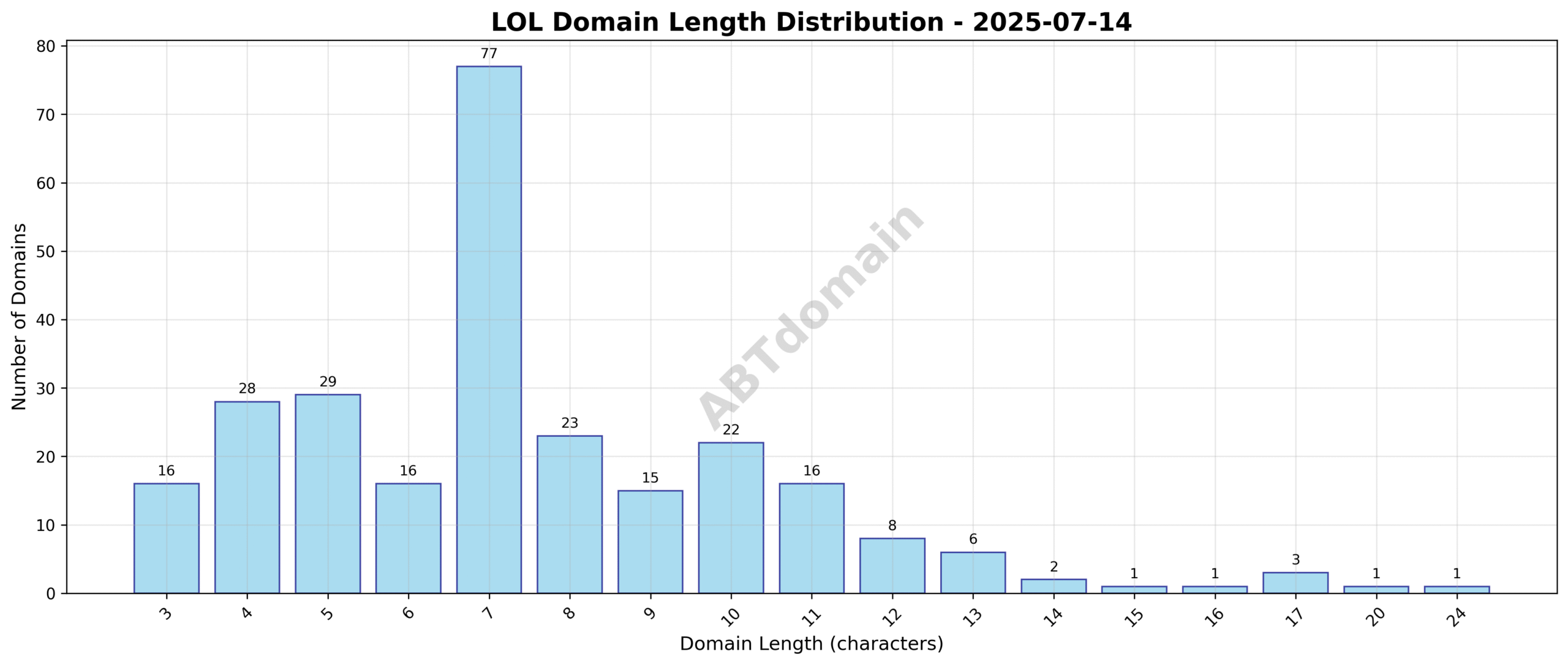 Distribution chart showing the length of newly registered lol domains on 2025-07-14, highlighting most domains clustered between 5 to 9 characters.