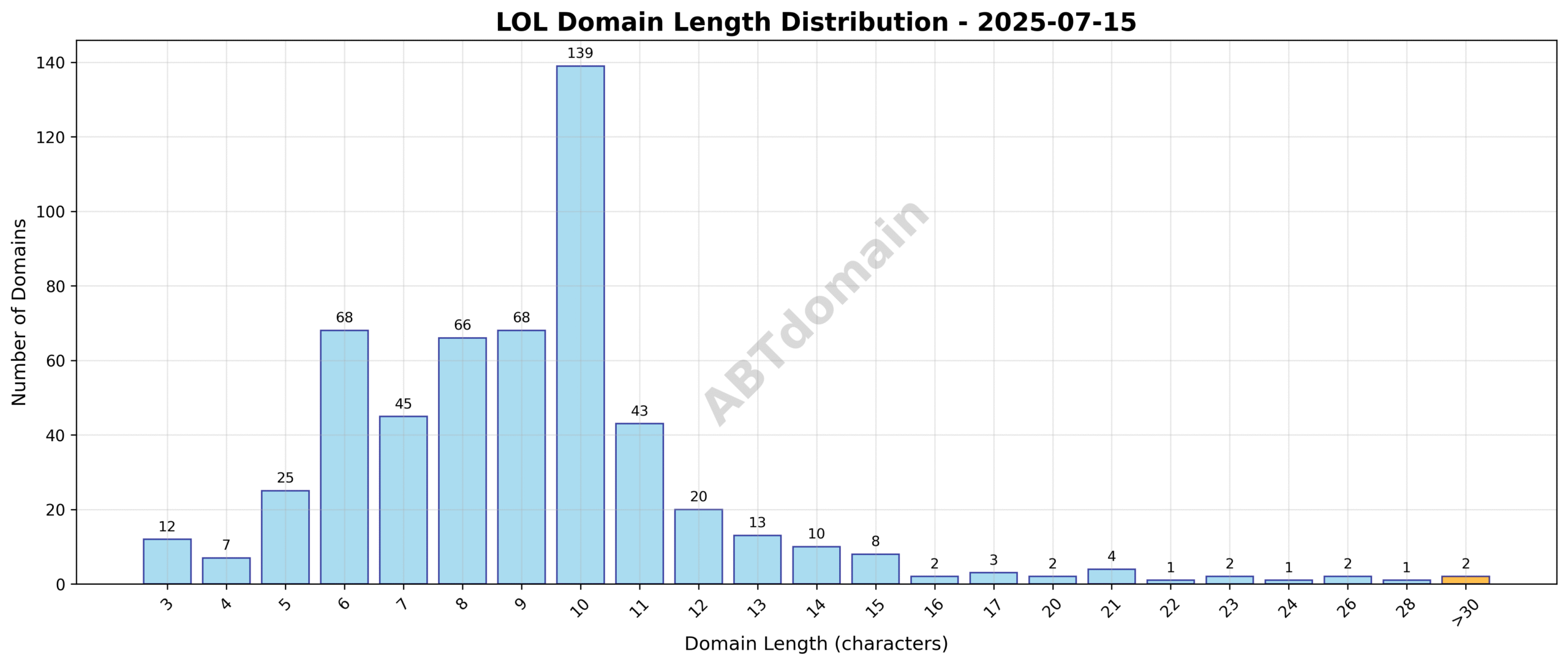 Chart showing the distribution of domain name lengths for LOL newly registered domains on 2025-07-15, highlighting the average length of 9.3 characters with ranges from 3 to 39 characters.