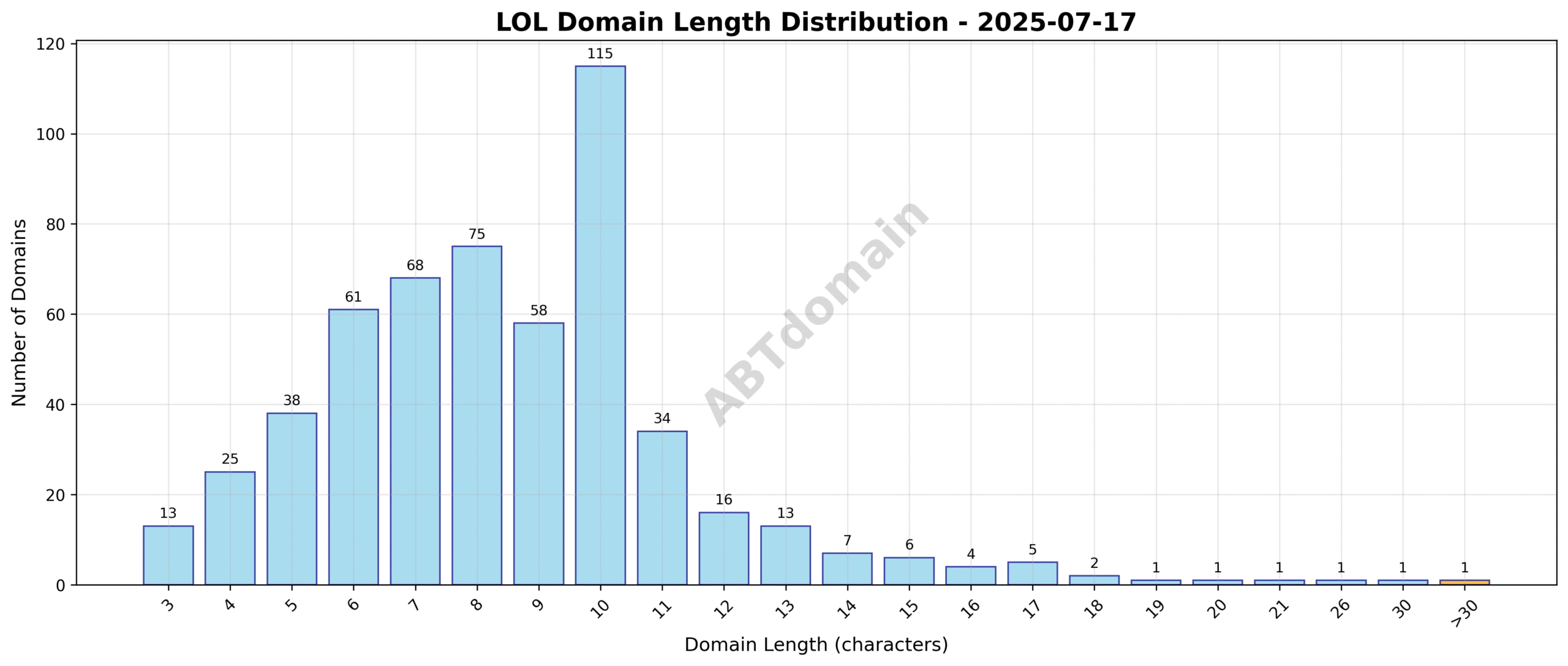 Length distribution histogram of LOL newly registered domains on 2025-07-17 showing domain name lengths from 3 to 38 characters, with an average around 8.6 characters.