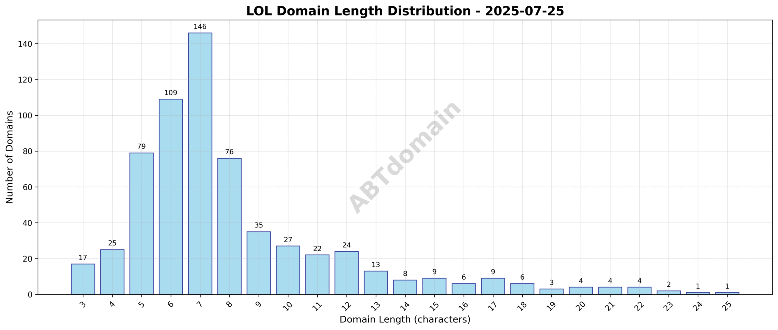 Distribution chart showing lengths of newly registered LOL domains on 2025-07-25, ranging from 3 to 25 characters, with an average length of 8.1 characters.