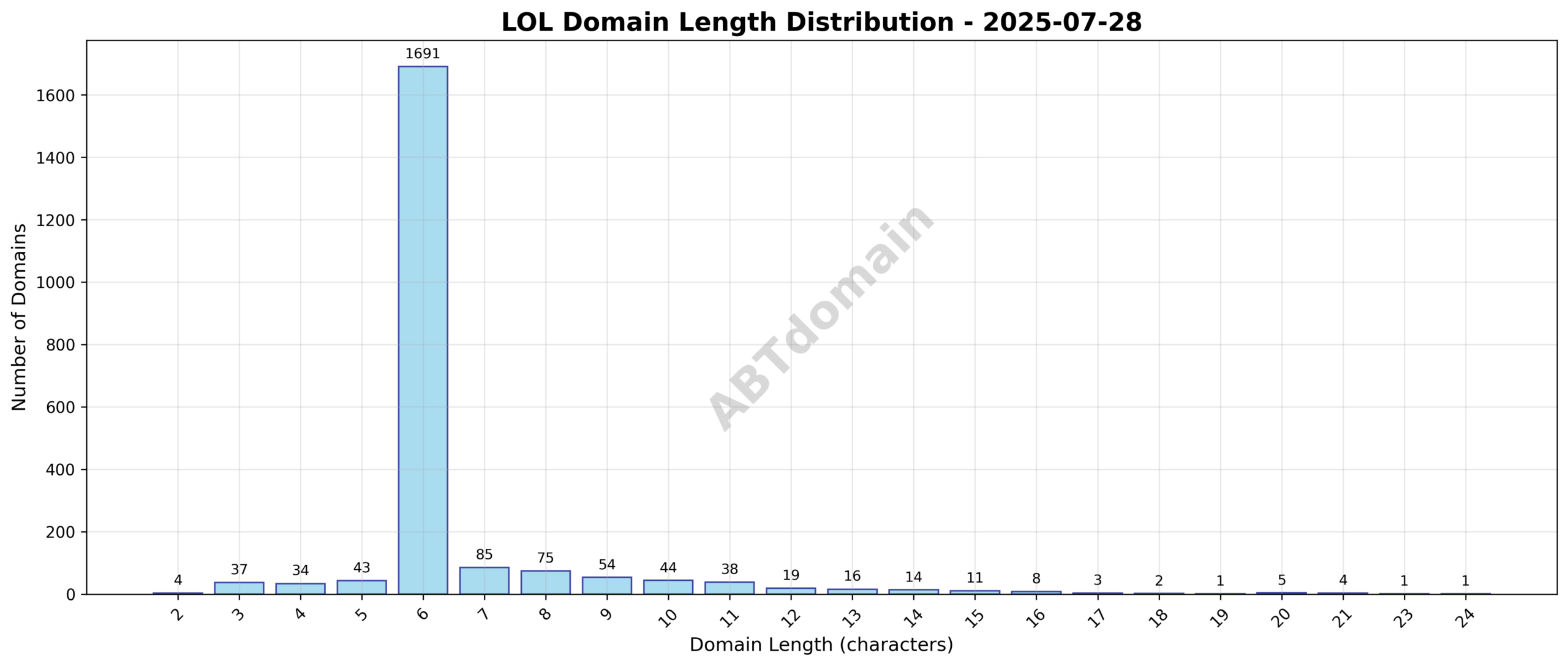 Chart showing the distribution of domain name lengths for LOL TLD newly registered domains on 2025-07-28
