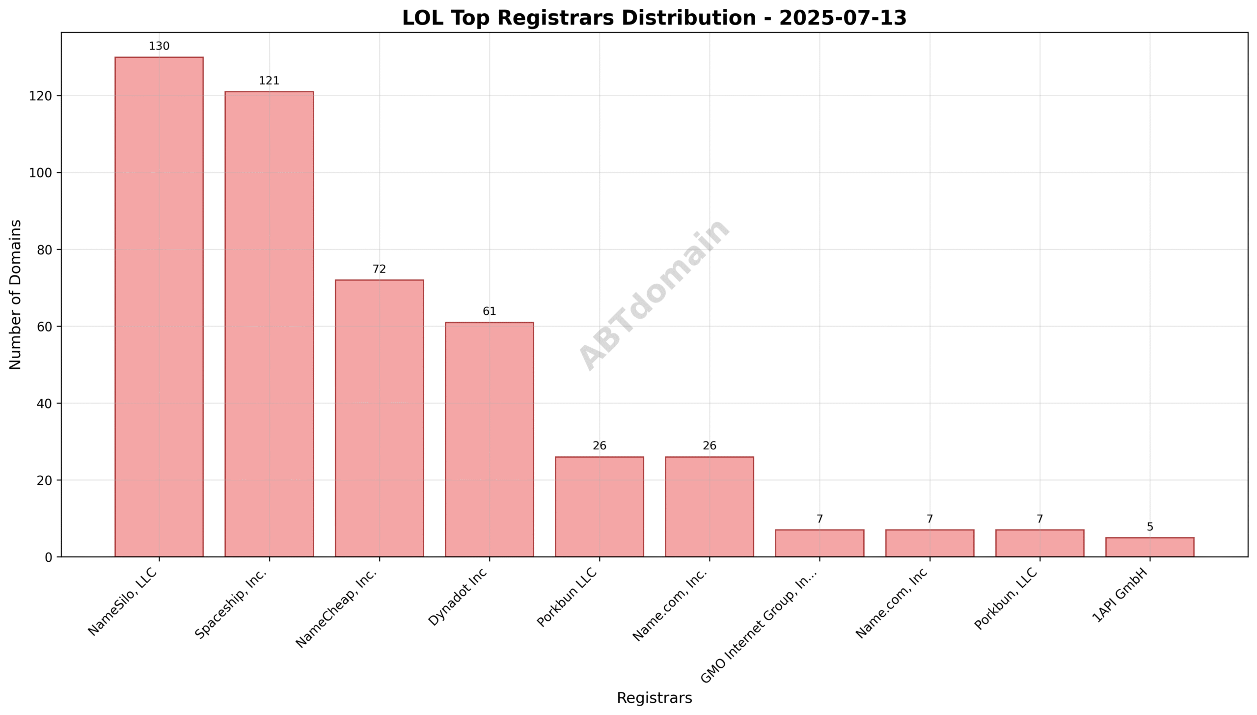 Pie chart showing the market share of top registrars for LOL newly registered domains on July 13, 2025.