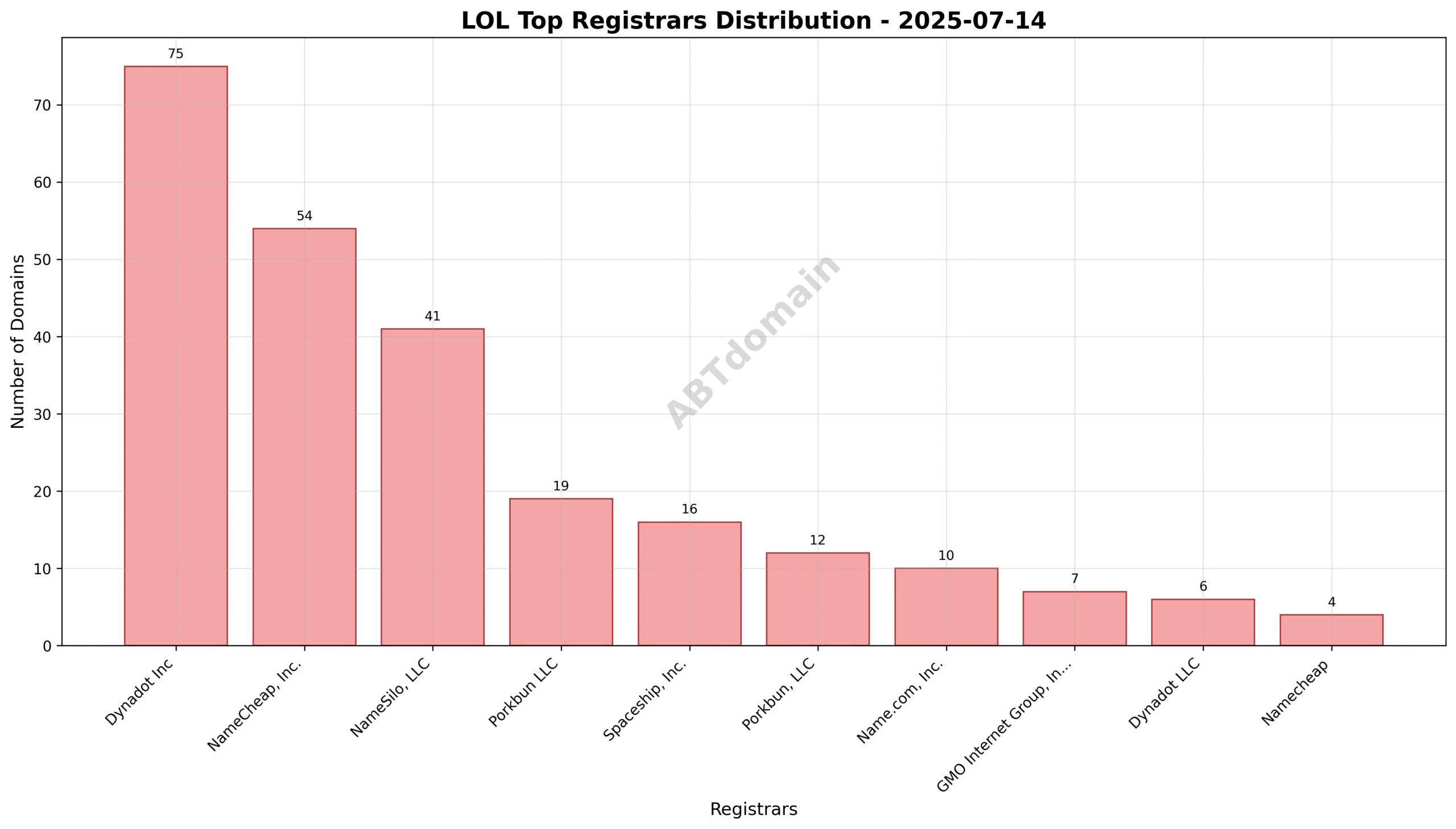 Pie chart illustrating registrar market share for lol newly registered domains on 2025-07-14, with Dynadot Inc holding the largest segment.