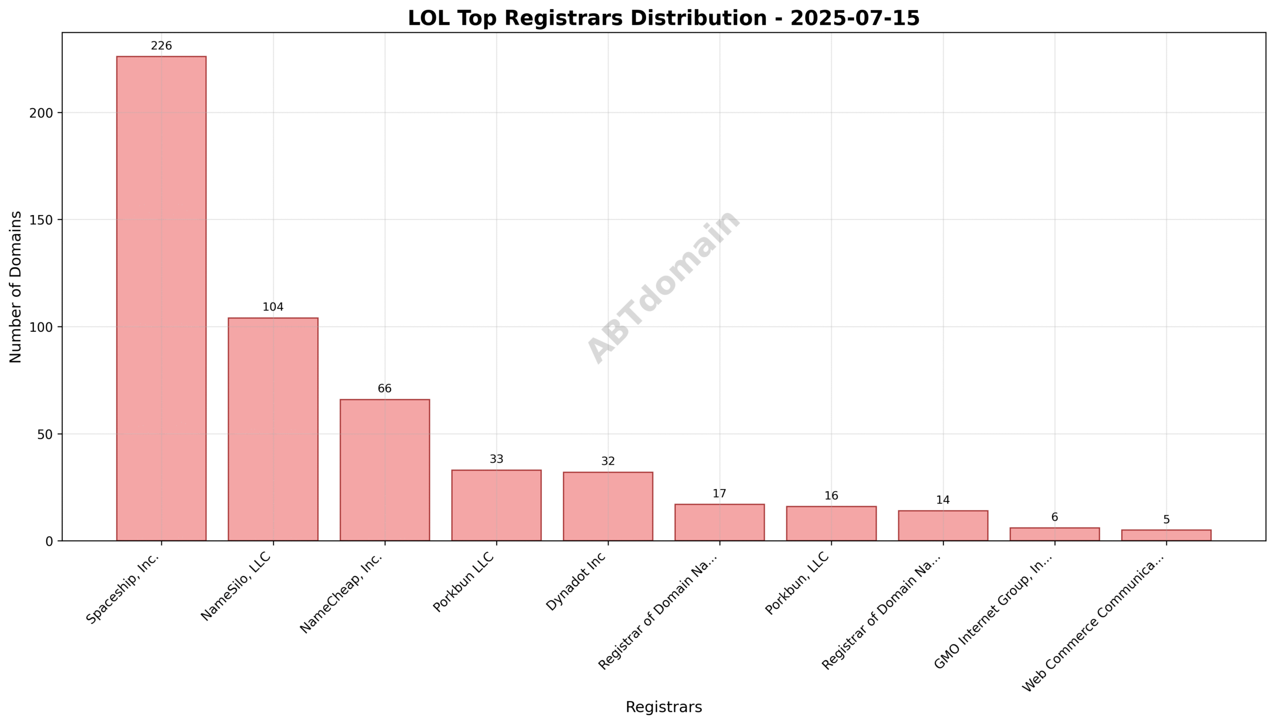 Pie chart illustrating registrar distribution for LOL newly registered domains on 2025-07-15, showing Spaceship, Inc. holding 41.5% share, followed by NameSilo, LLC and NameCheap, Inc.
