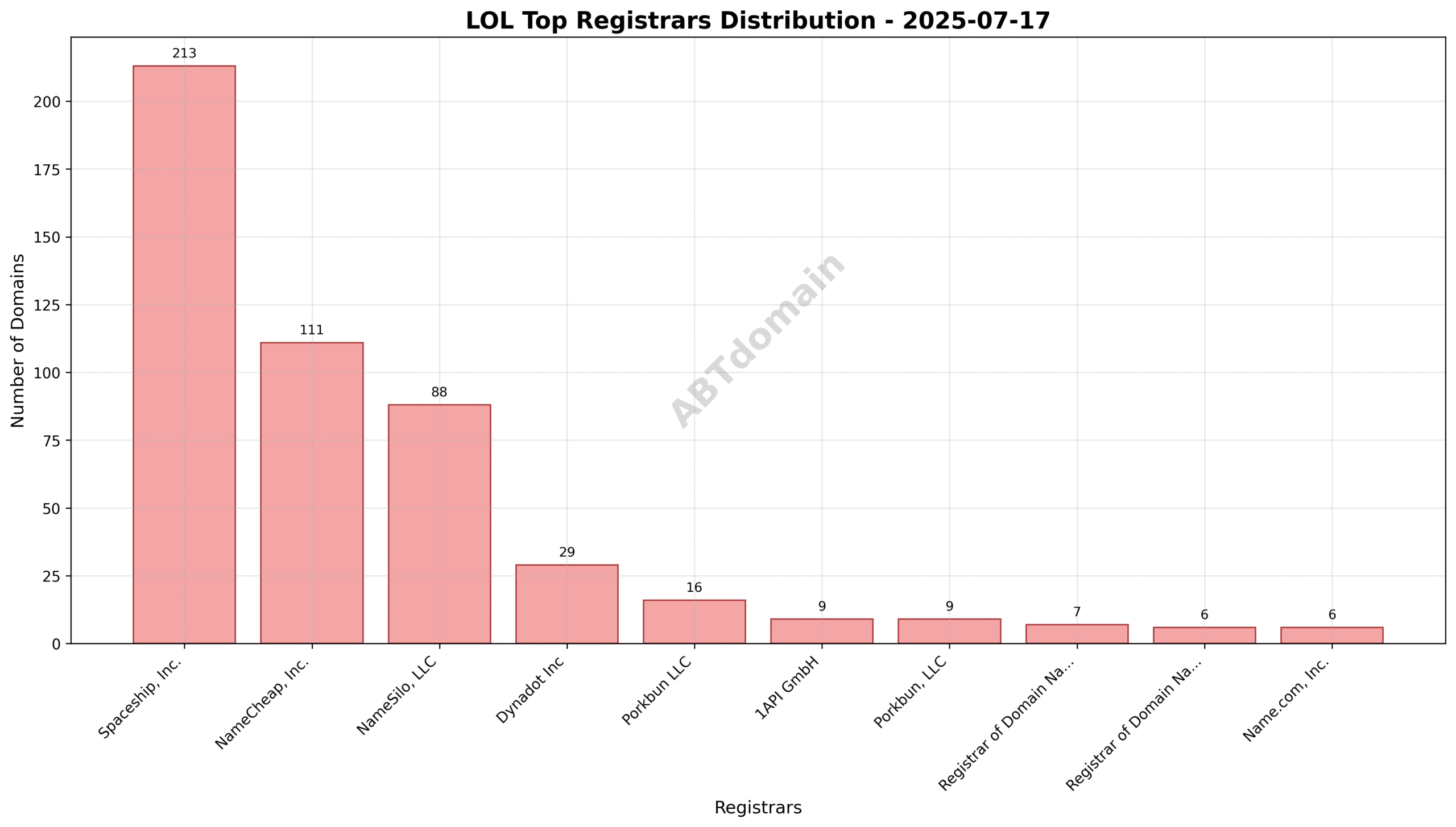 Pie chart illustrating registrar market shares for LOL newly registered domains on 2025-07-17, highlighting Spaceship, Inc. as leader.