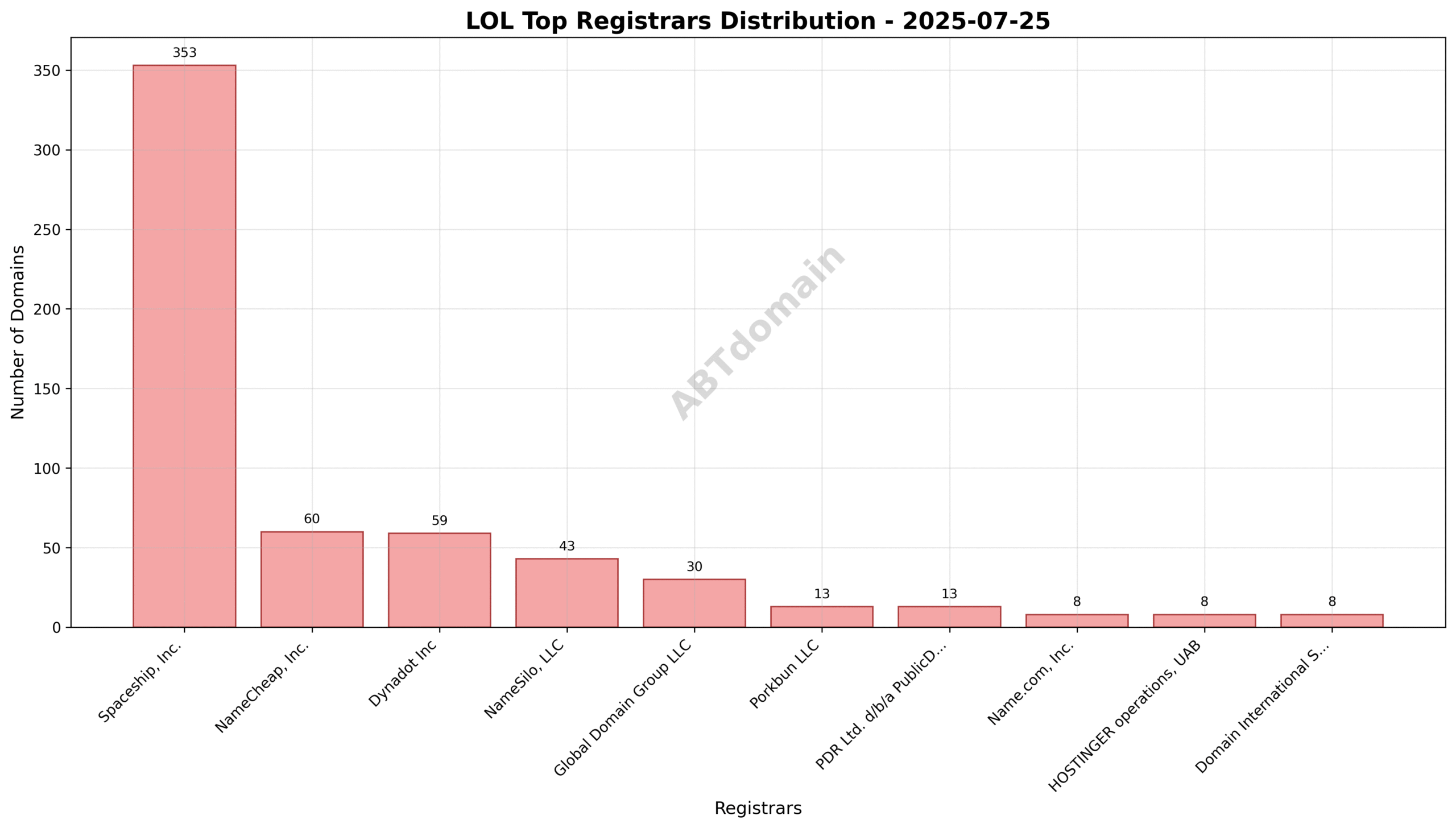 Pie chart illustrating registrar distribution of LOL newly registered domains on 2025-07-25, highlighting Spaceship, Inc. as the leading registrar with 56% share.