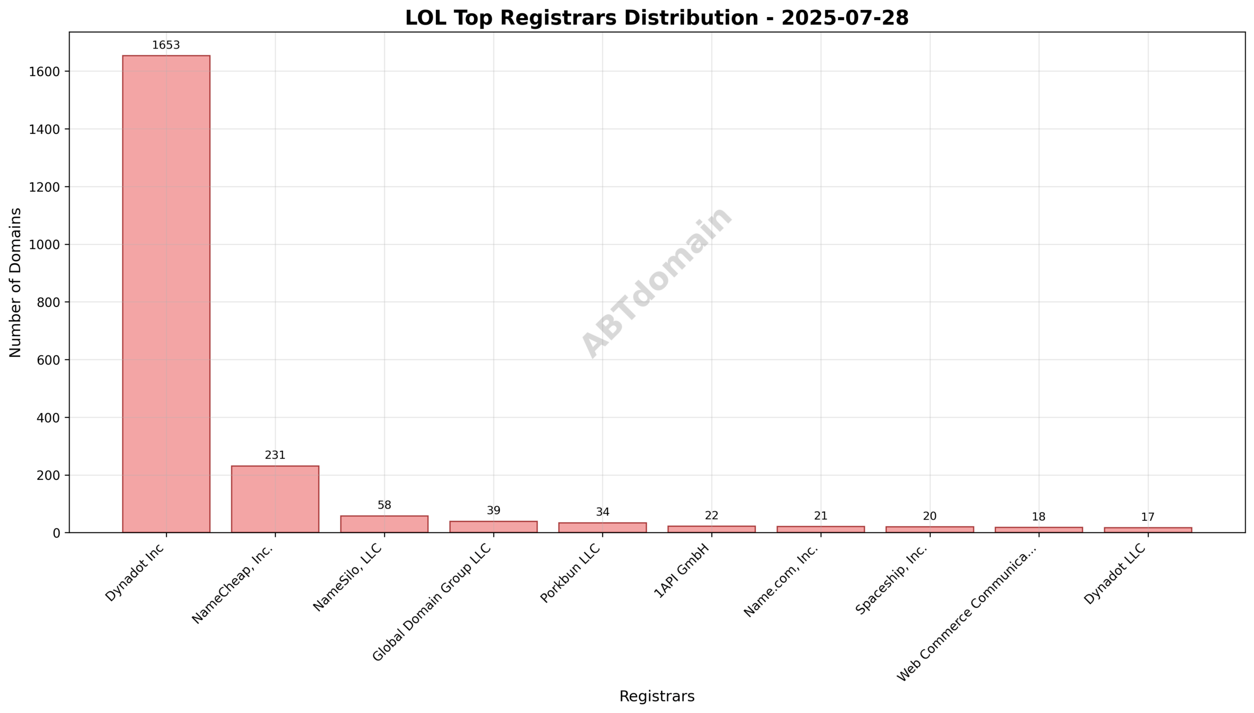 Pie chart depicting registrar market share distribution for LOL newly registered domains on 2025-07-28