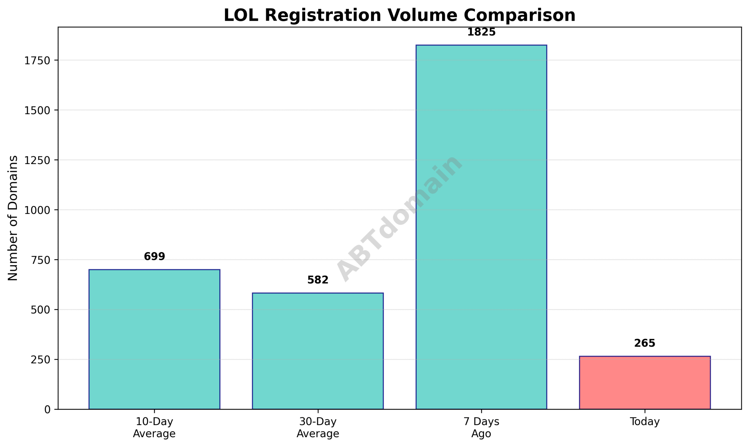 Line graph comparing the volume of lol newly registered domains on 2025-07-14 against 7-day, 10-day, and 30-day averages, indicating lower activity this day.