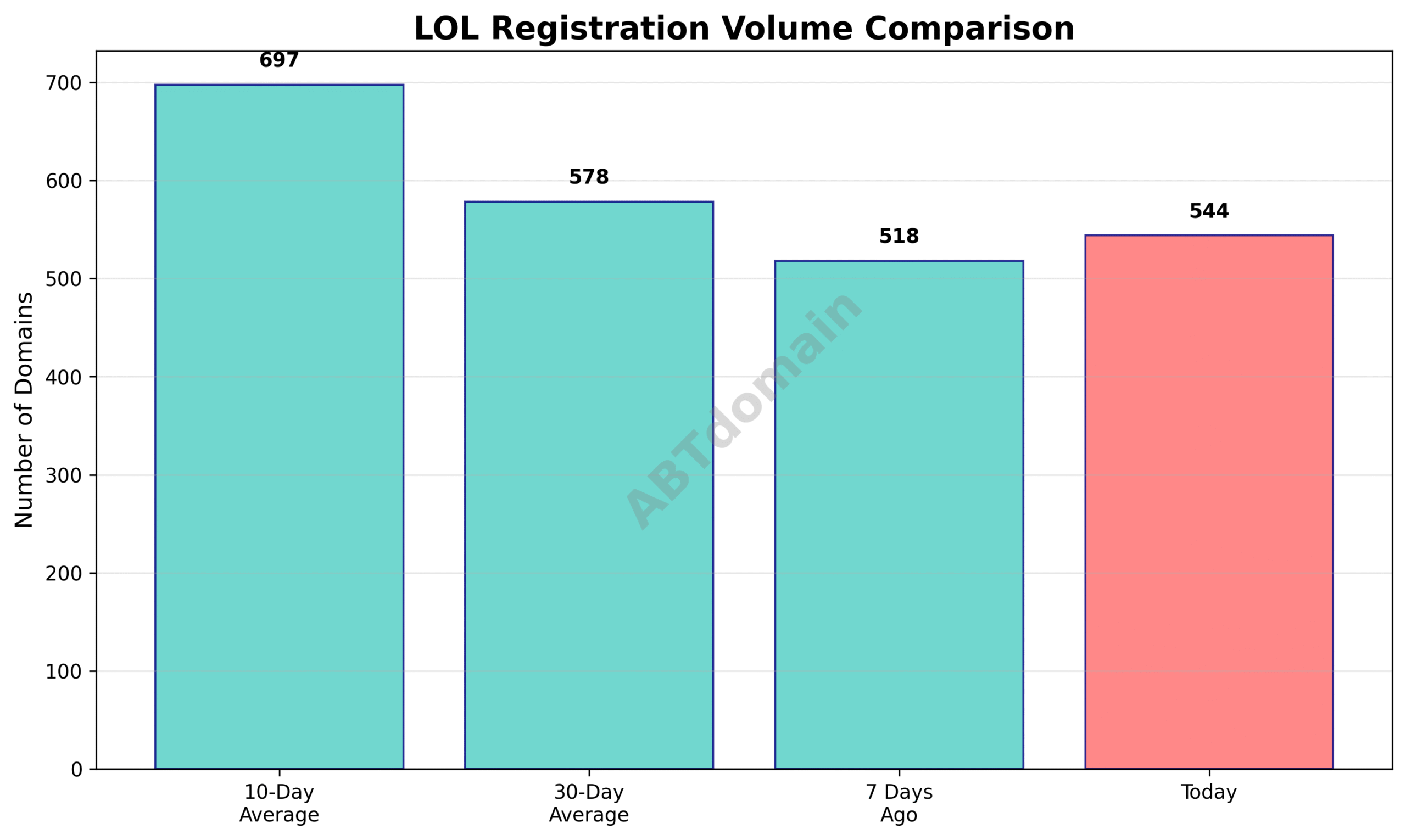 Bar graph comparing the number of LOL newly registered domains on 2025-07-15 to 7-day, 10-day, and 30-day averages, showing modest fluctuation around the daily counts.