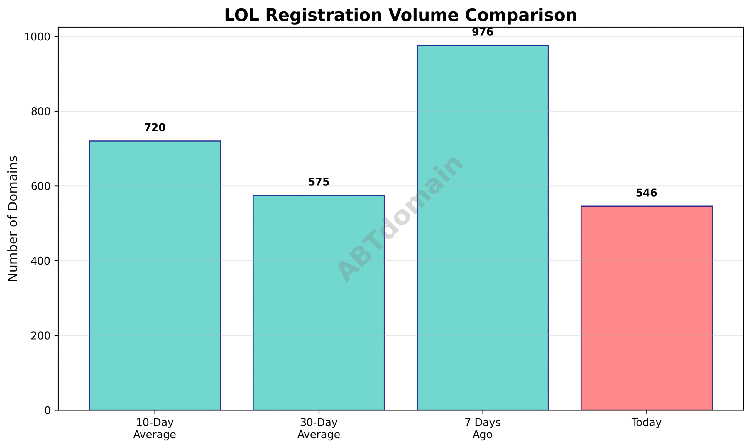 Bar chart comparing LOL newly registered domains count on 2025-07-17 against 7-day, 10-day, and 30-day averages.