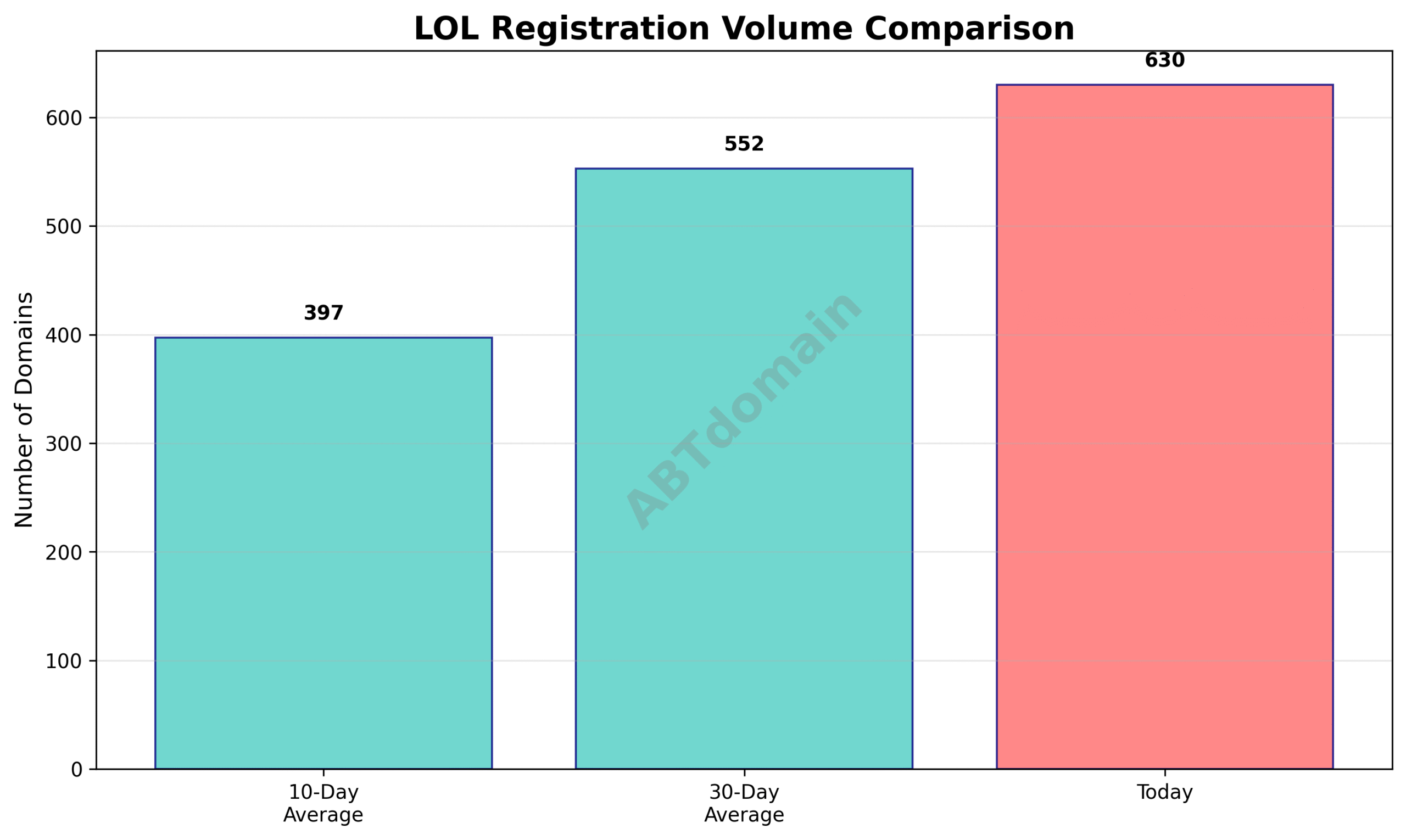 Line graph comparing the number of LOL newly registered domains on 2025-07-25 against 10-day and 30-day averages, showing a 58.6% and 14.0% increase respectively.