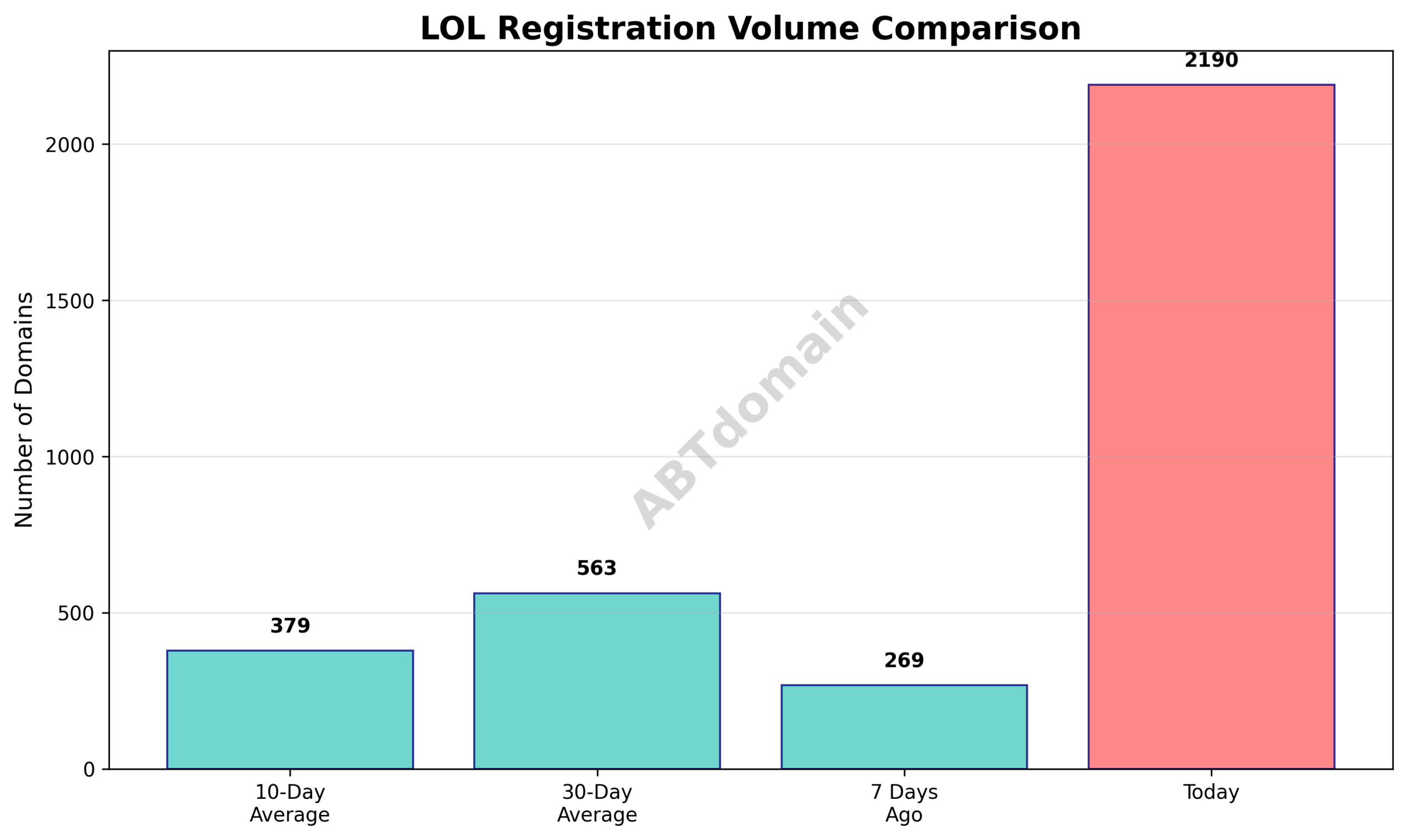 Graph comparing daily LOL newly registered domain volumes against 7-day, 10-day, and 30-day averages as of 2025-07-28