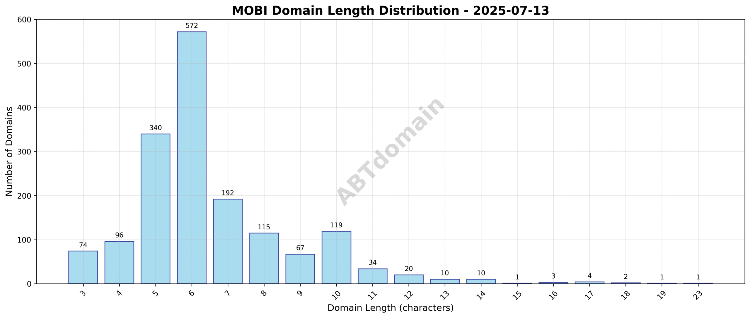Domain analysis chart - mobi_length_distribution_2025-07-13.png