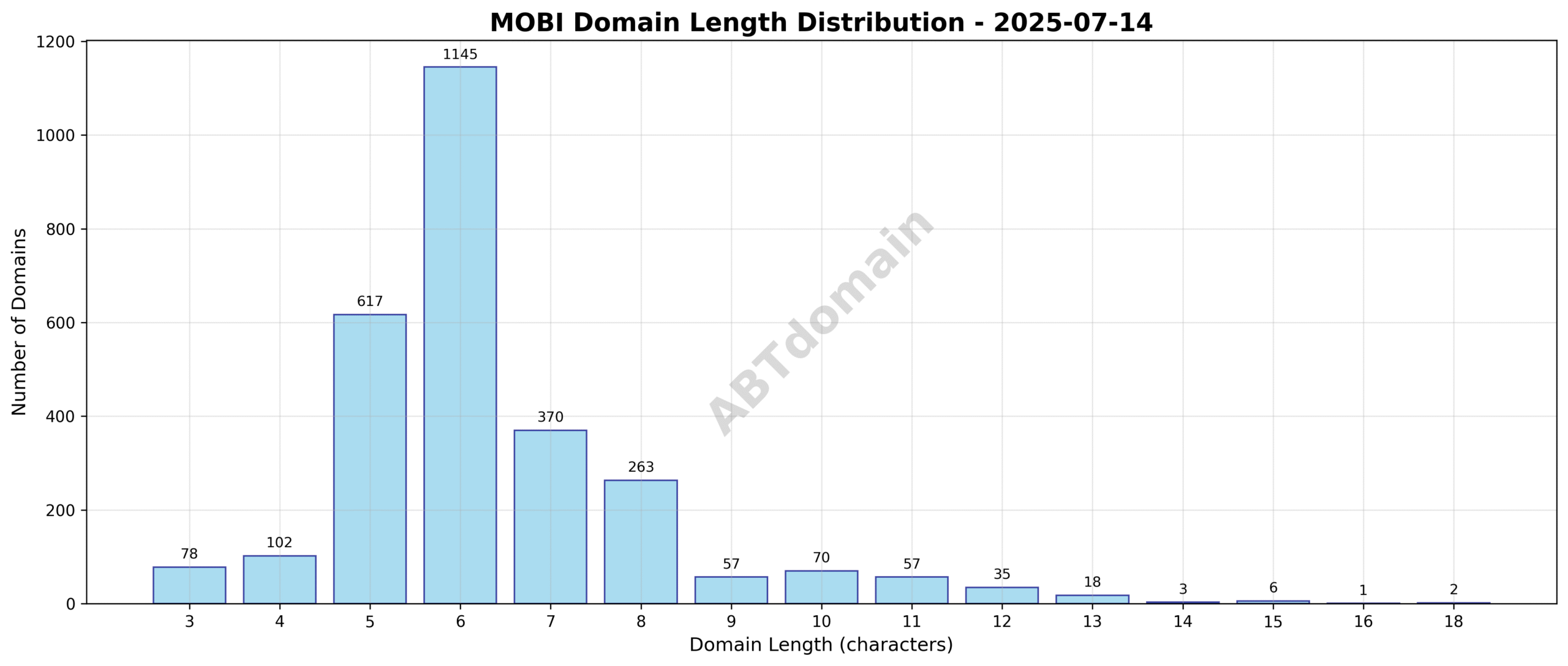 Distribution chart showing the number of newly registered MOBI domains by character length on 2025-07-14.