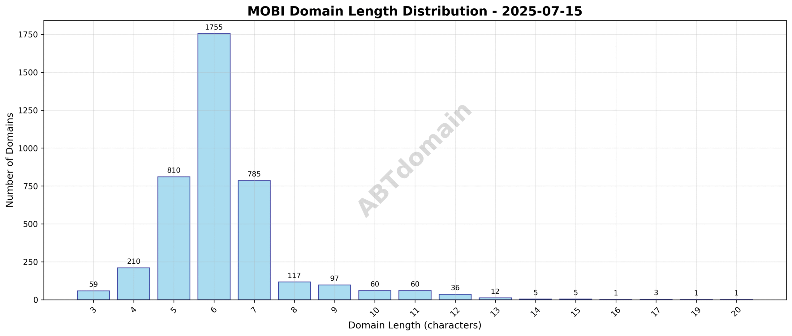 Distribution chart showing the length of newly registered mobi domains ranging from 3 to 20 characters, with an average of 6.2 characters.