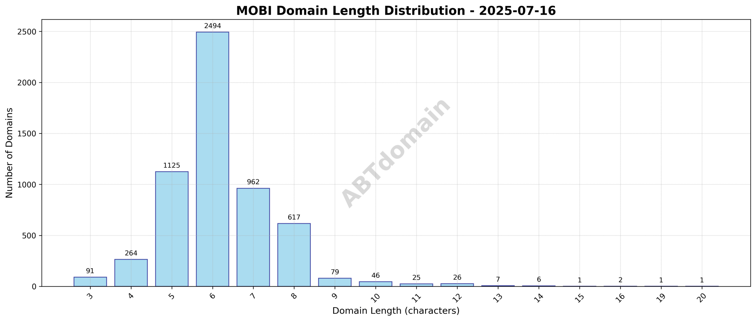 Graph showing the distribution of newly registered MOBI domain lengths on 2025-07-16, highlighting the prevalence of domains around 6 characters in length.