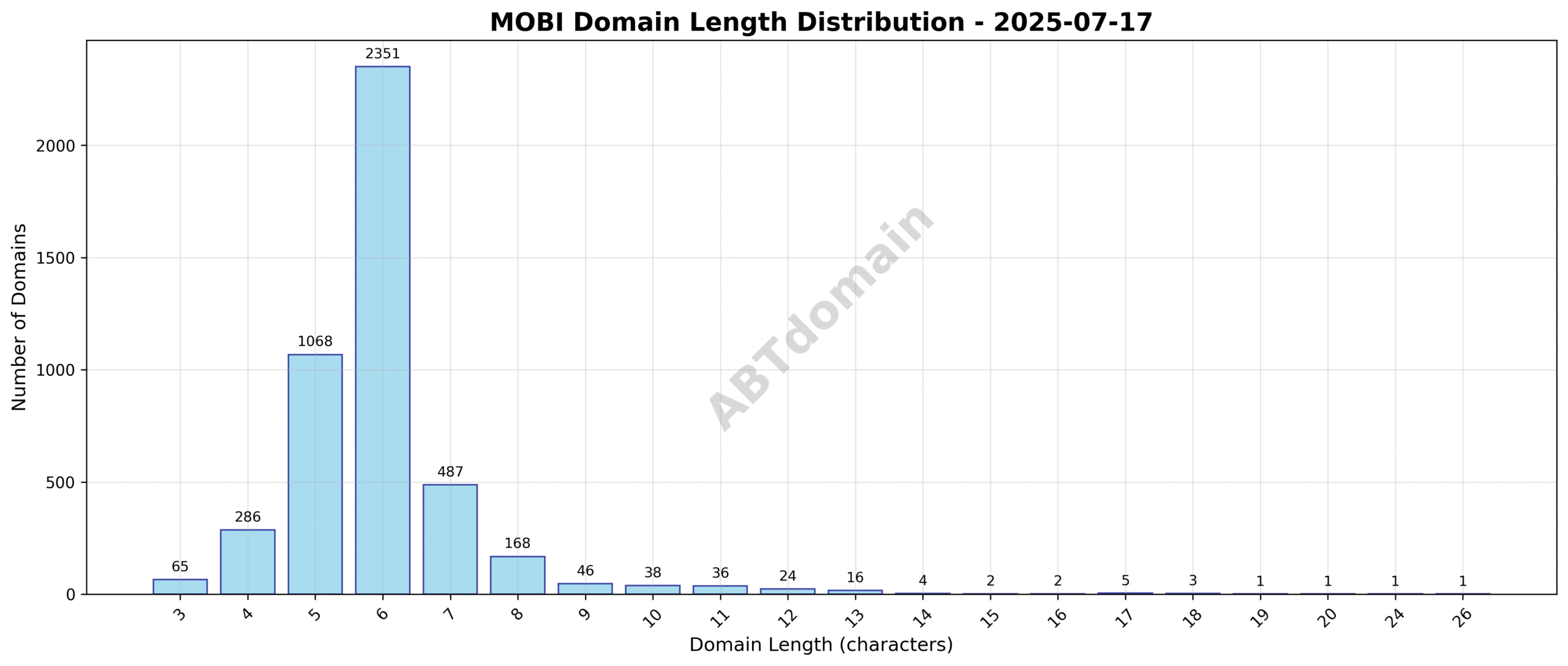 Distribution chart showing the length of newly registered mobi domains ranging from 3 to 26 characters, with an average length of 6 characters.