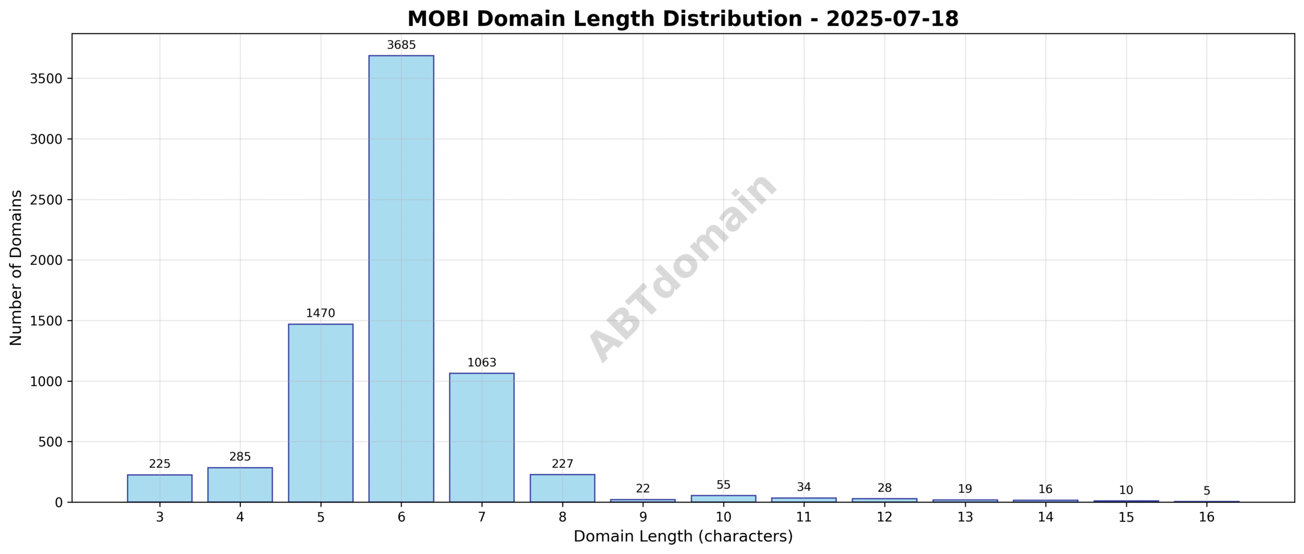 Distribution chart showing the length of newly registered mobi domains on 2025-07-18