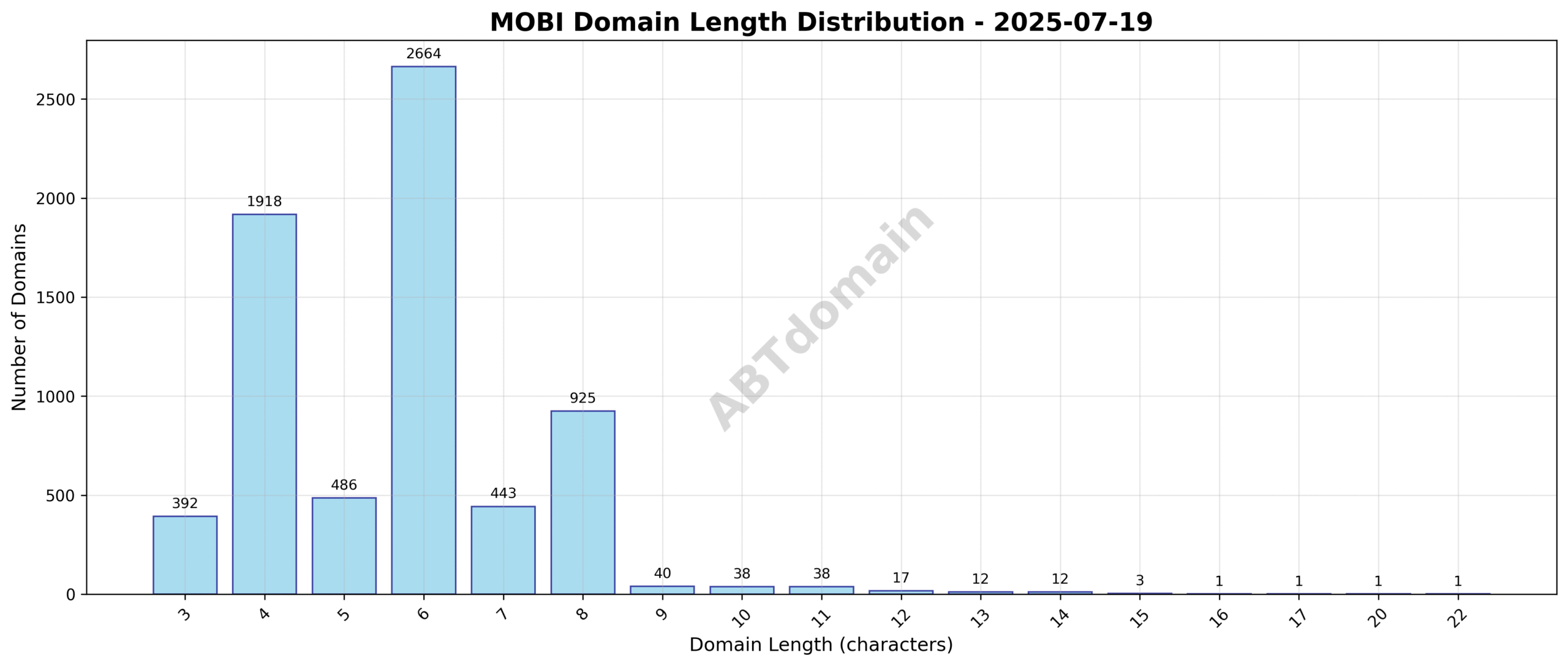 Chart displaying the distribution of domain name lengths for newly registered MOBI domains on 2025-07-19.