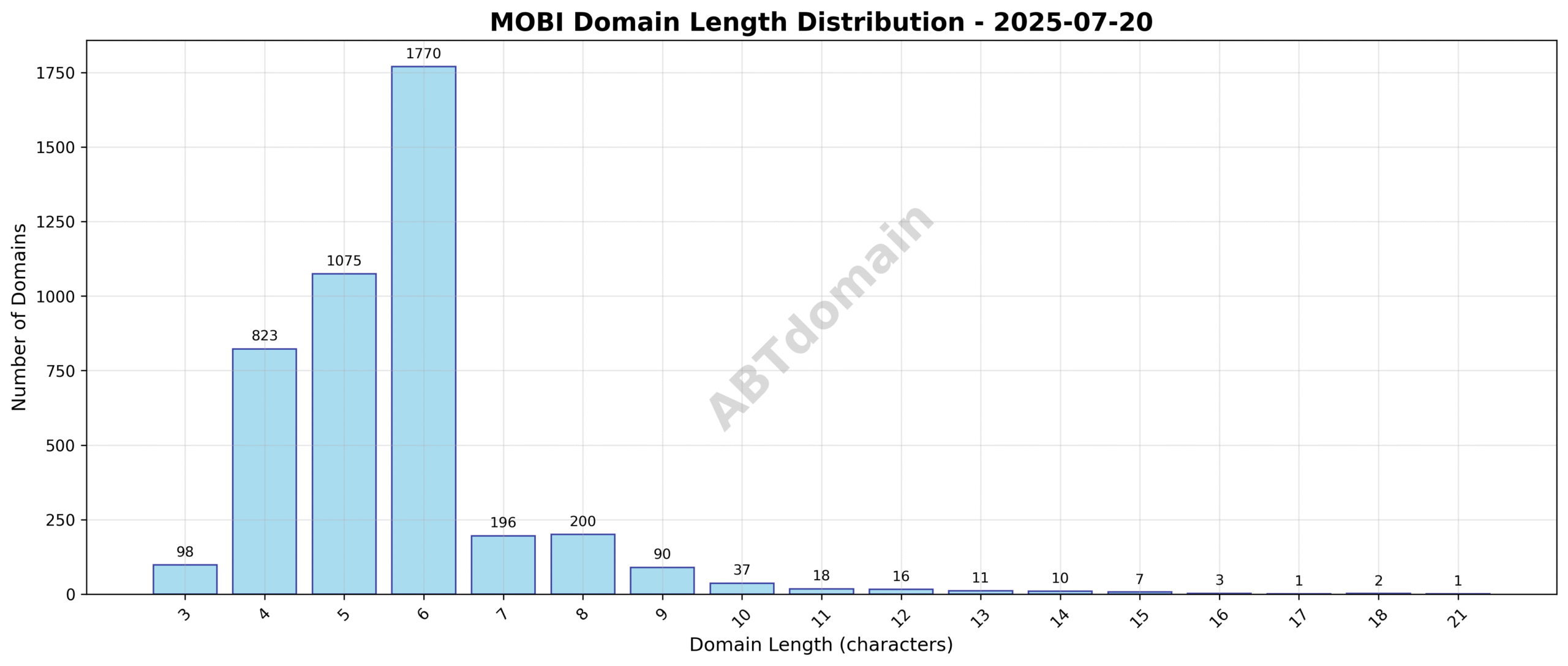 Distribution chart showing the length of newly registered MOBI domains ranging from 3 to 21 characters, with an average length of 5.7 characters.