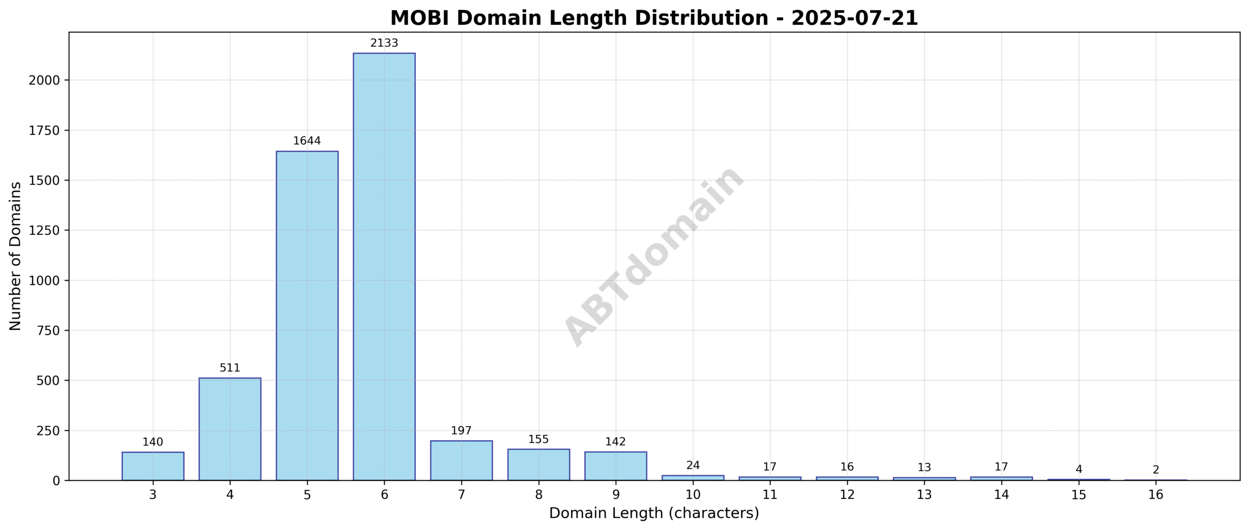 Chart showing the distribution of domain name lengths for .mobi newly registered domains on 2025-07-21, ranging from 3 to 16 characters, with an average of 5.7 characters.
