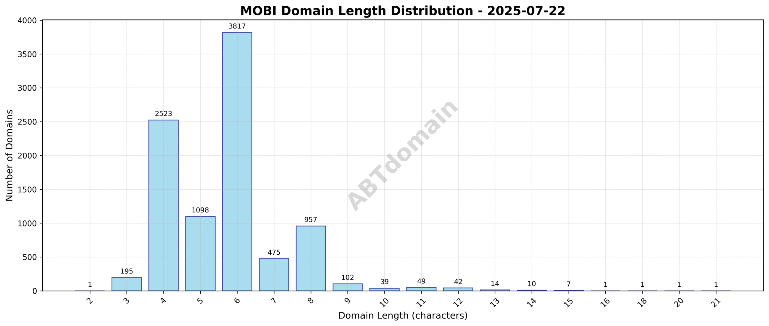 Distribution chart showing the length of newly registered MOBI domains on 2025-07-22, highlighting average length of 5.7 characters with a spread from 2 to 21 characters.