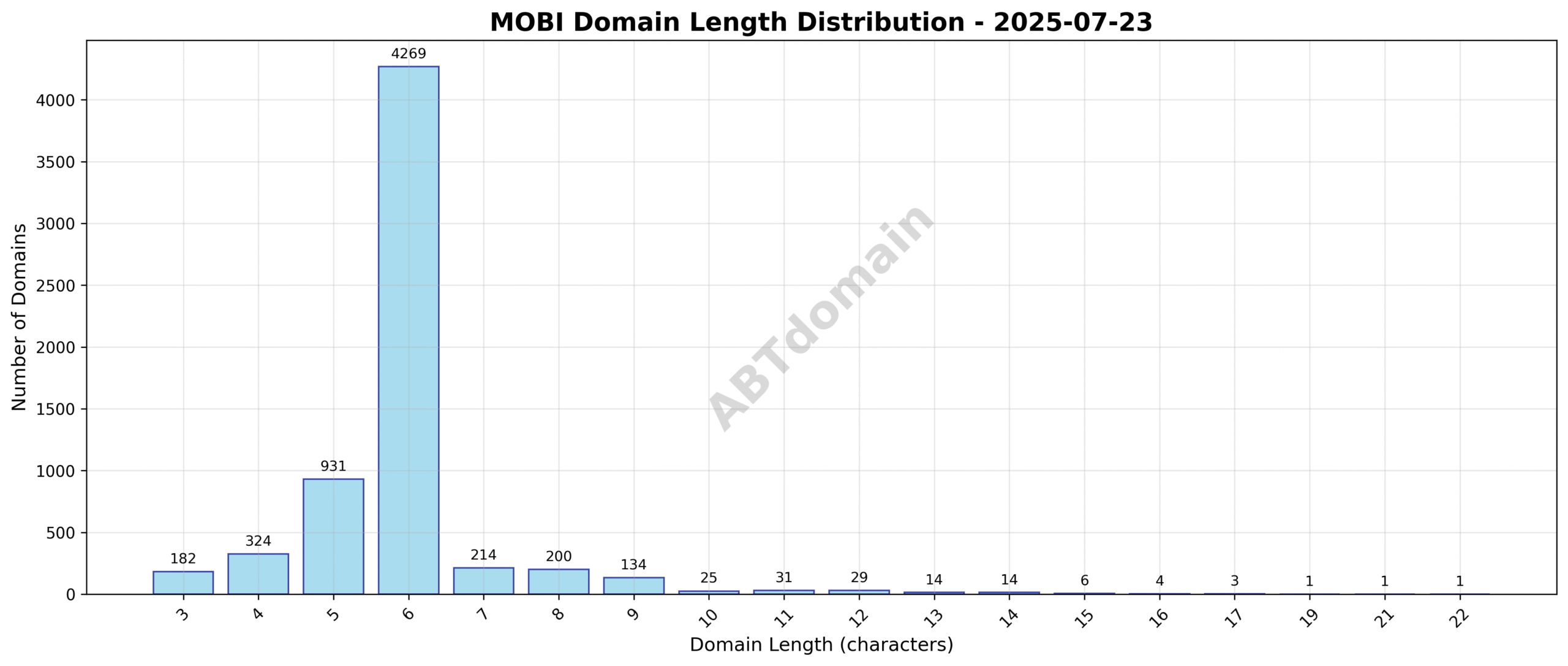 Distribution chart showing the character length of newly registered mobi domains on 2025-07-23, ranging from 3 to 22 characters with an average length of 6.0