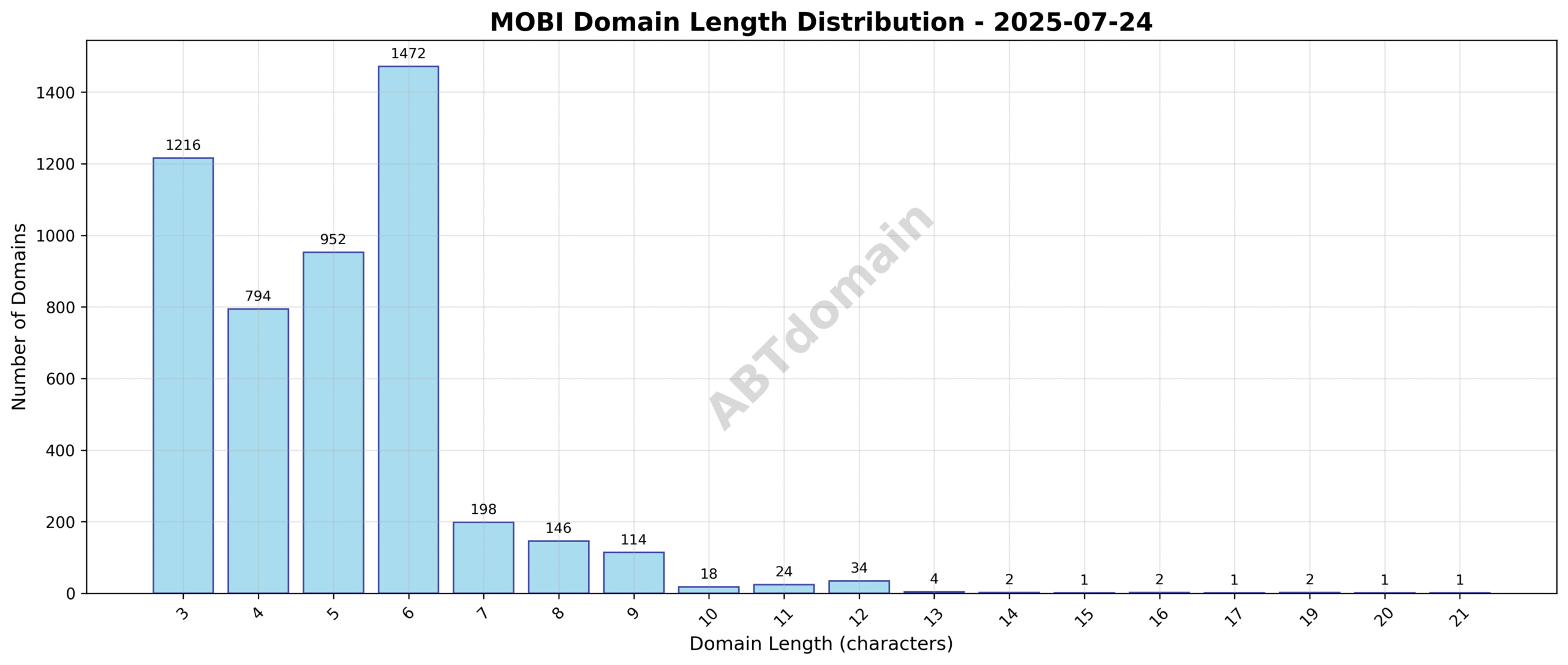 Distribution chart showing domain name lengths for mobi newly registered domains on 2025-07-24, ranging from 3 to 21 characters with an average of 5.0 characters.