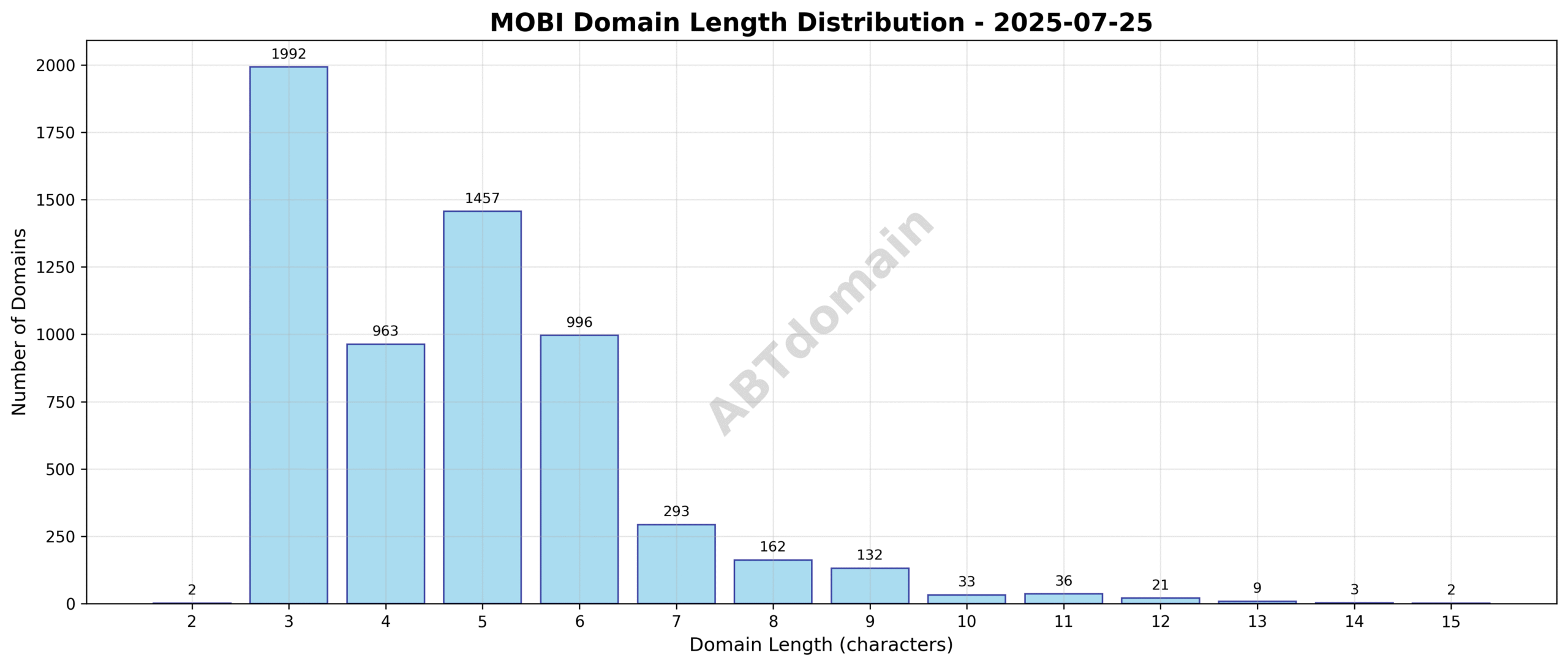 Distribution chart showing the length of newly registered mobi domains on 2025-07-25, ranging from 2 to 15 characters with an average of 4.7 characters.