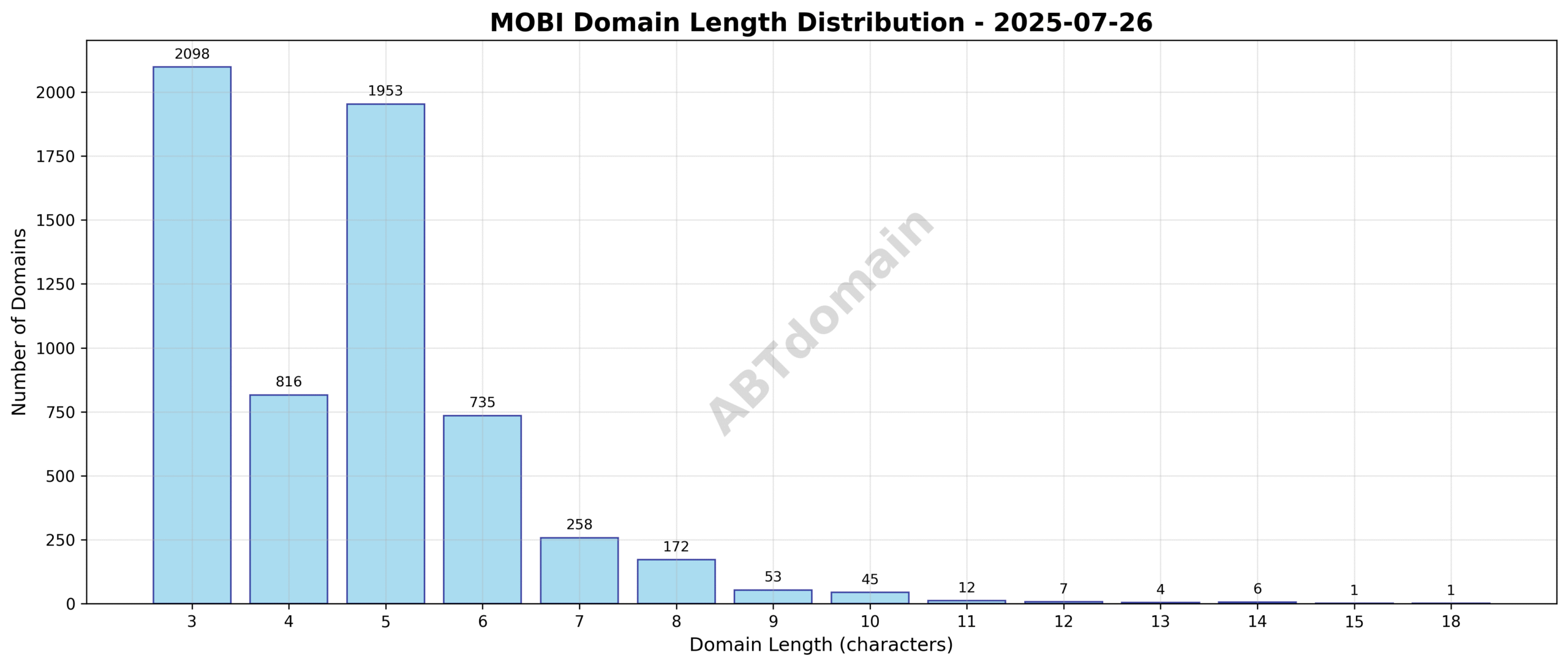 Graph showing the distribution of domain name lengths for newly registered MOBI domains, ranging from 3 to 18 characters, with an average of 4.6 characters.
