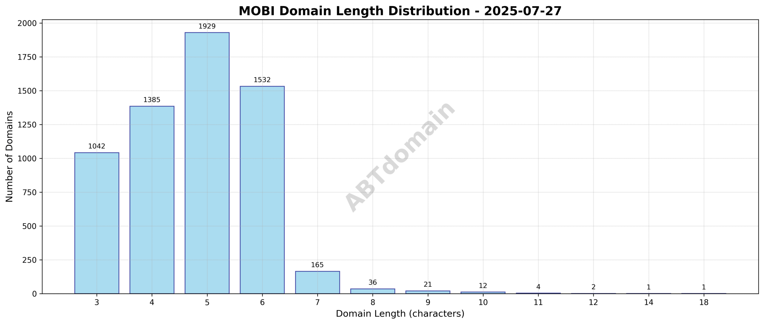 Chart showing the distribution of domain name lengths for MOBI newly registered domains on 2025-07-27