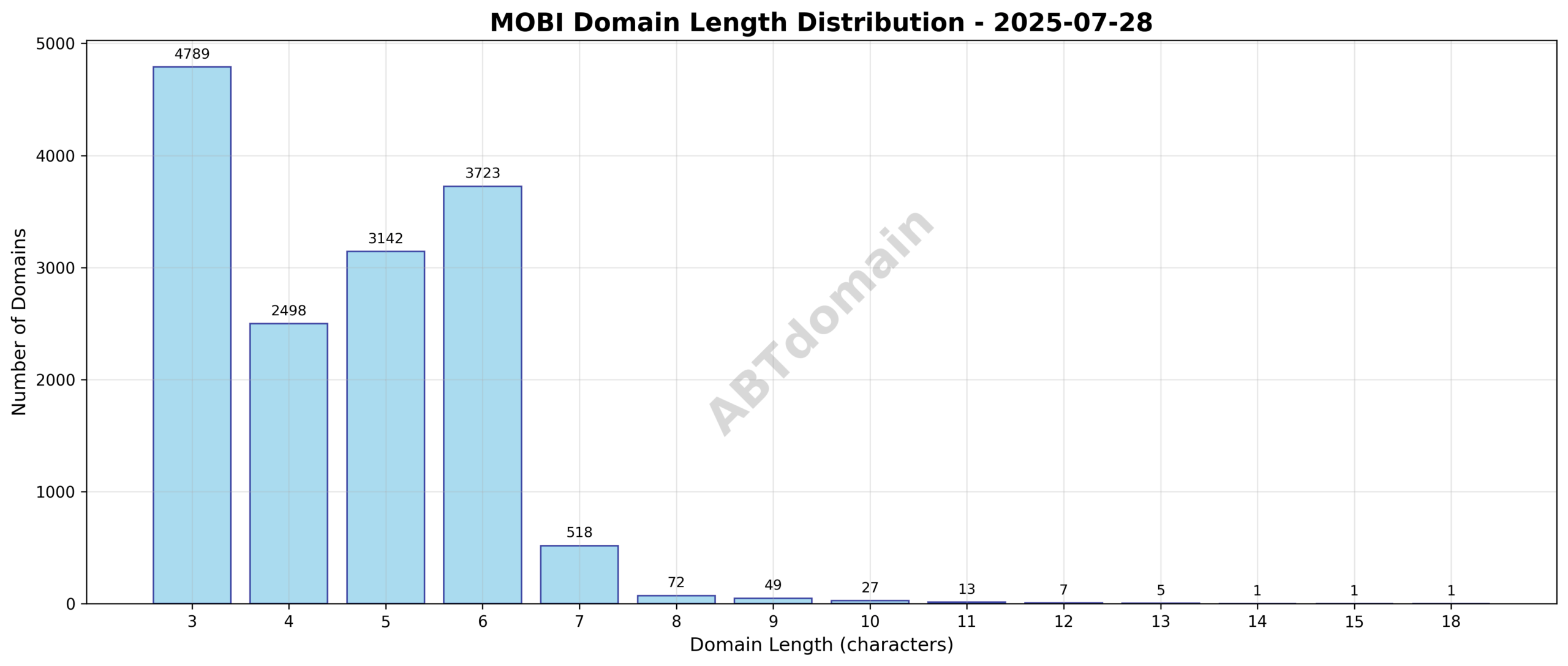 Chart showing the length distribution of newly registered MOBI domains on 2025-07-28
