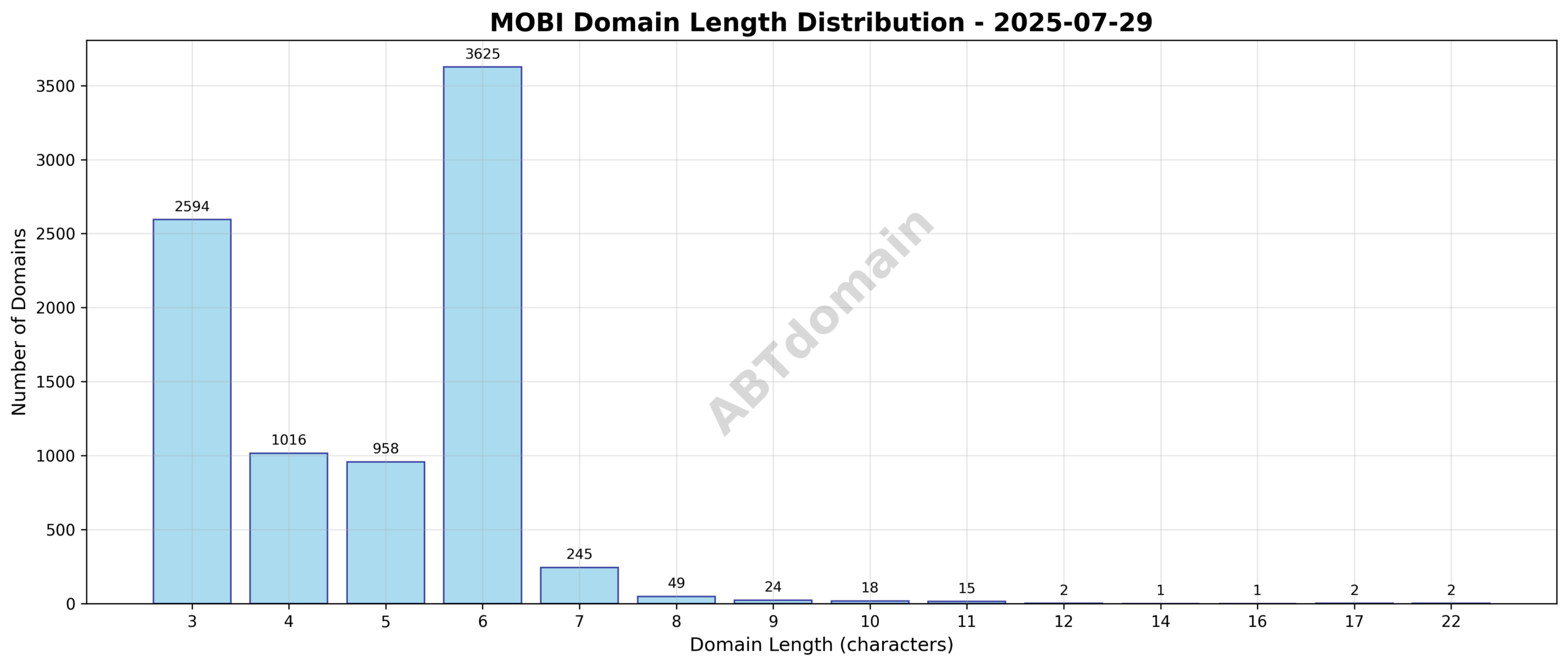 Distribution chart showing the length of newly registered mobi domains on 2025-07-29, with domain lengths ranging from 3 to 22 characters and average length of 4.8 characters.