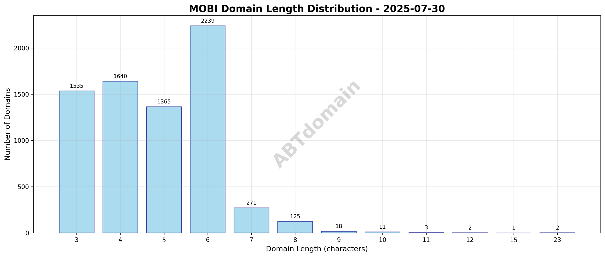 Distribution chart showing the length of newly registered MOBI domains ranging between 3 and 23 characters, centered around an average length of 4.8 characters.