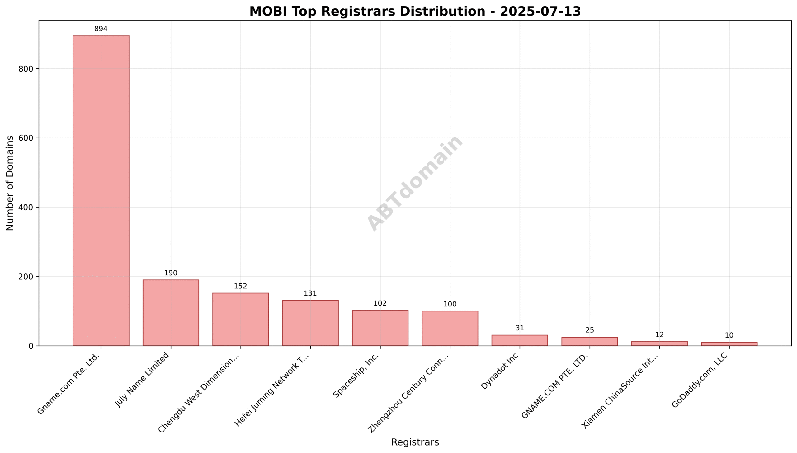 Domain analysis chart - mobi_registrar_distribution_2025-07-13.png