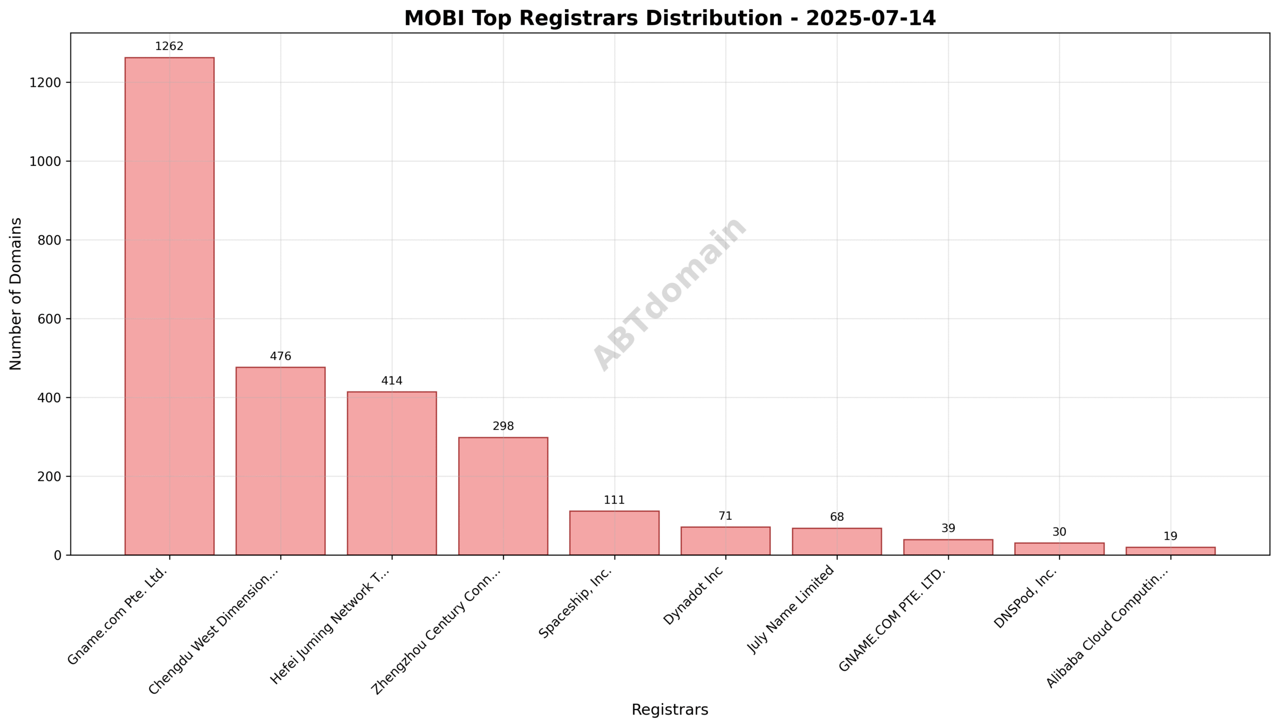 Pie chart showing registrar market share for MOBI newly registered domains on 2025-07-14.