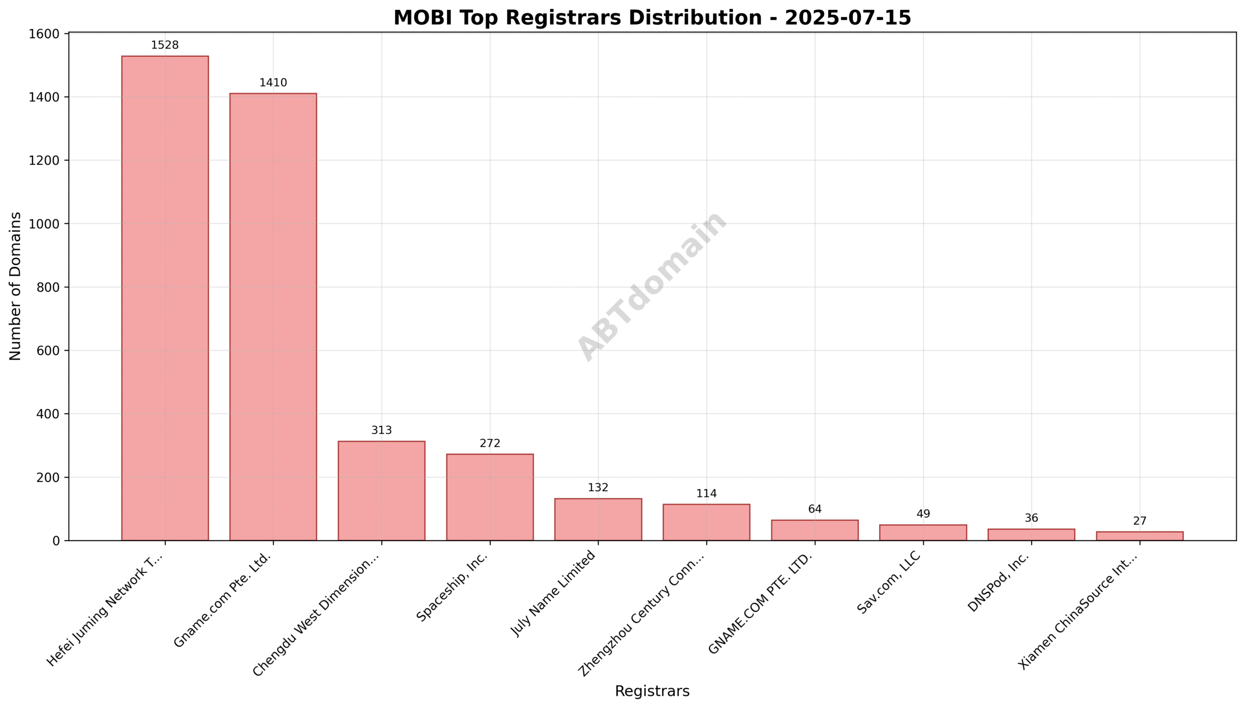 Pie chart showing registrar market share for newly registered mobi domains, highlighting Hefei Juming Network Technology Co., Ltd as the leader with 38% share.