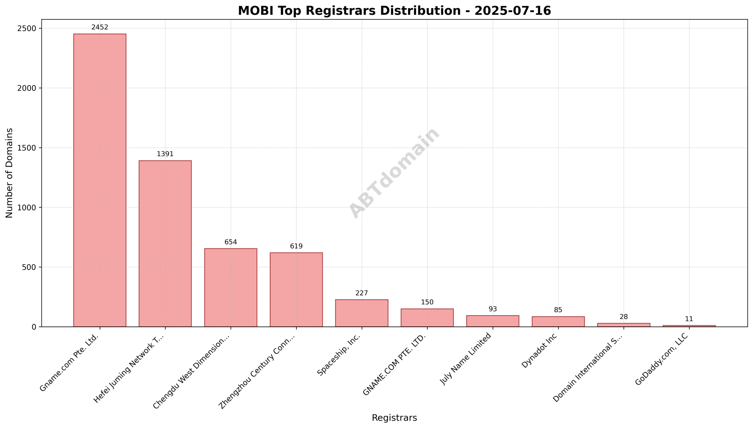 Pie chart illustrating registrar market share for newly registered MOBI domains on 2025-07-16, highlighting Gname.com Pte. Ltd. as the leading registrar.